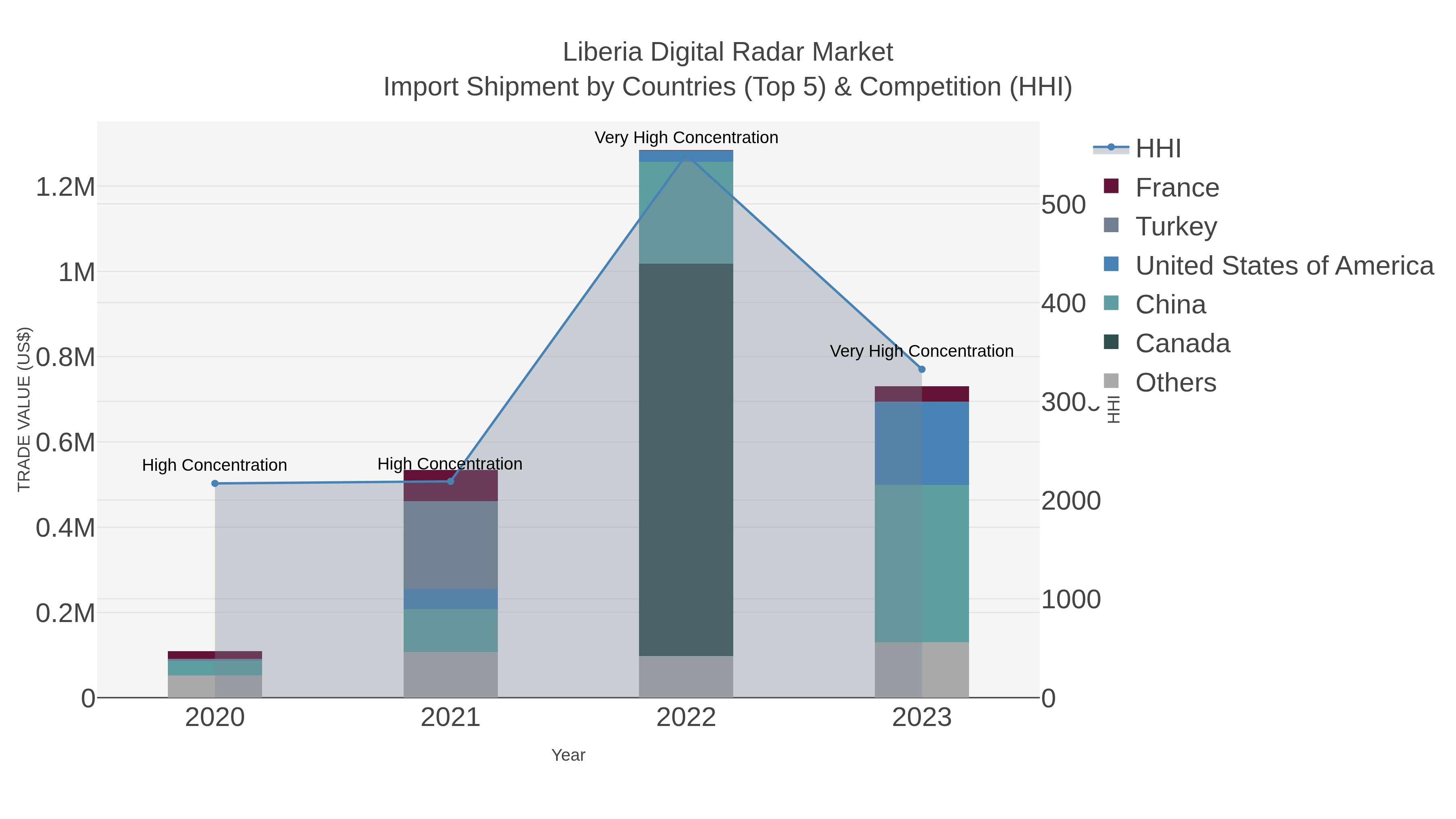 Liberia Digital Radar Market Import Shipment by Countries (Top 5) & Competition (HHI)