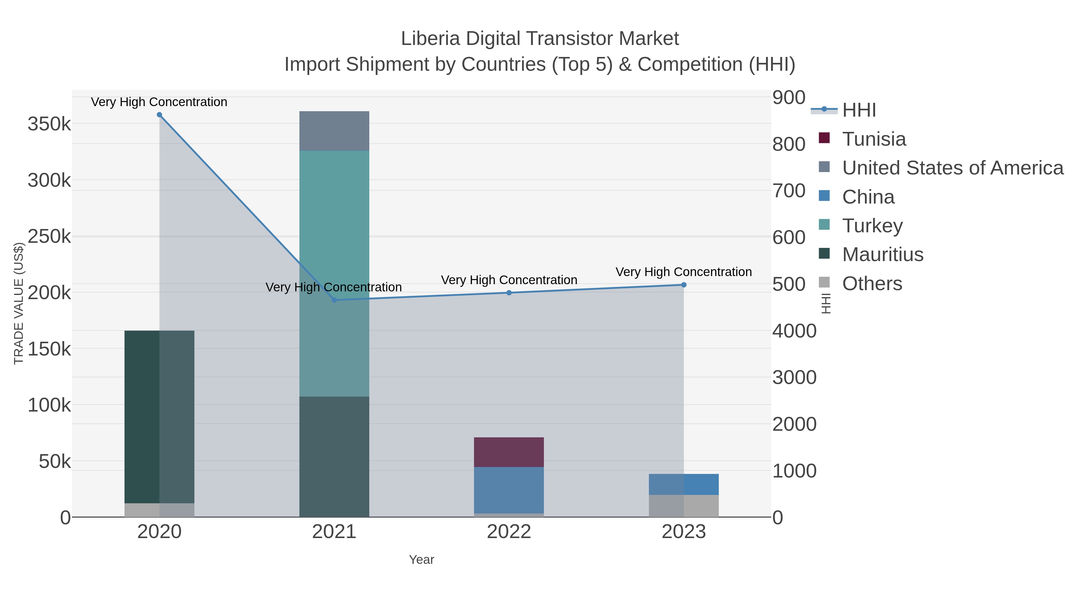 Liberia Digital Transistor Market Import Shipment by Countries (Top 5) & Competition (HHI)