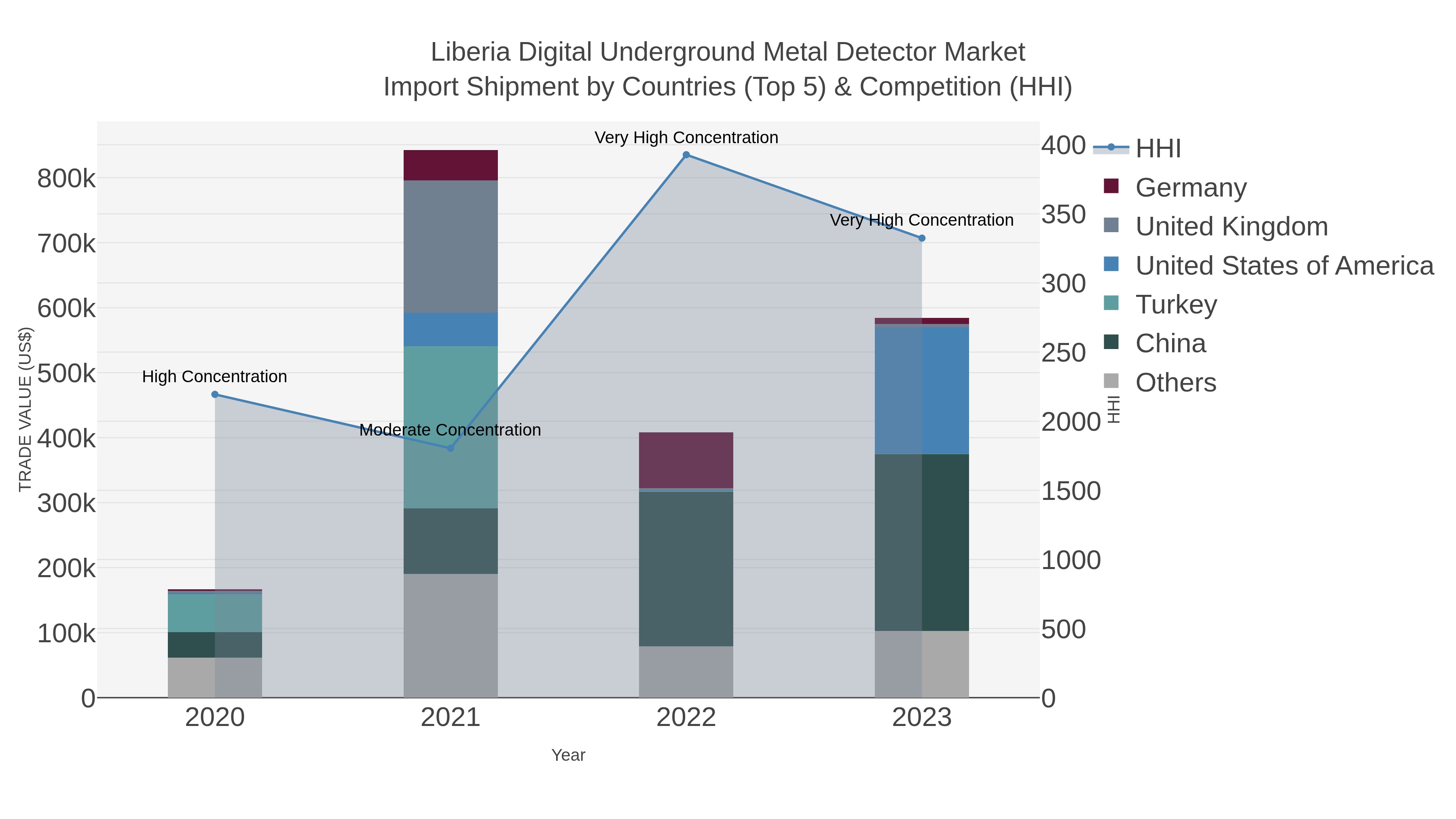 Liberia Digital Underground Metal Detector Market Import Shipment by Countries (Top 5) & Competition (HHI)
