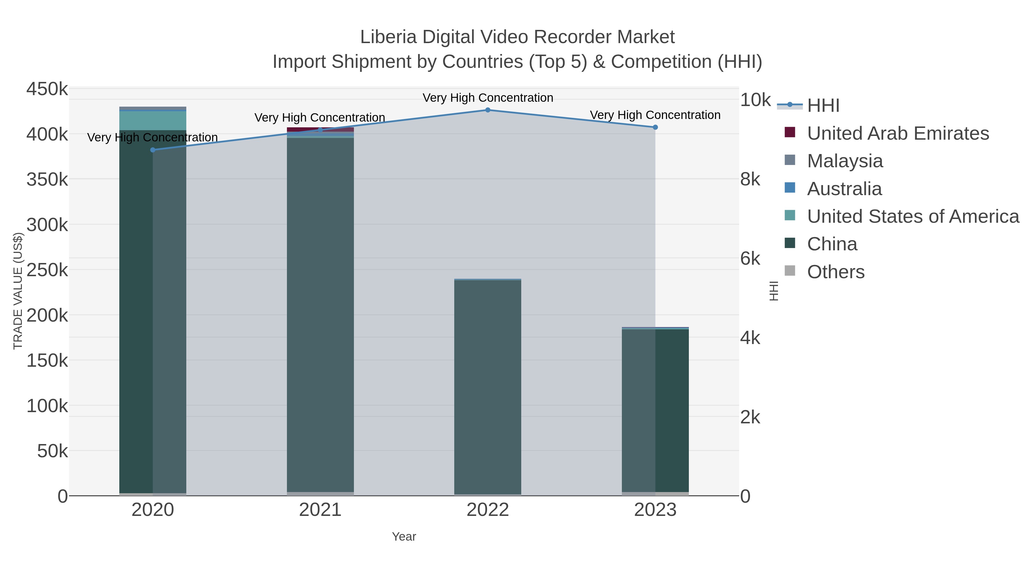 Liberia Digital Video Recorder Market Import Shipment by Countries (Top 5) & Competition (HHI)