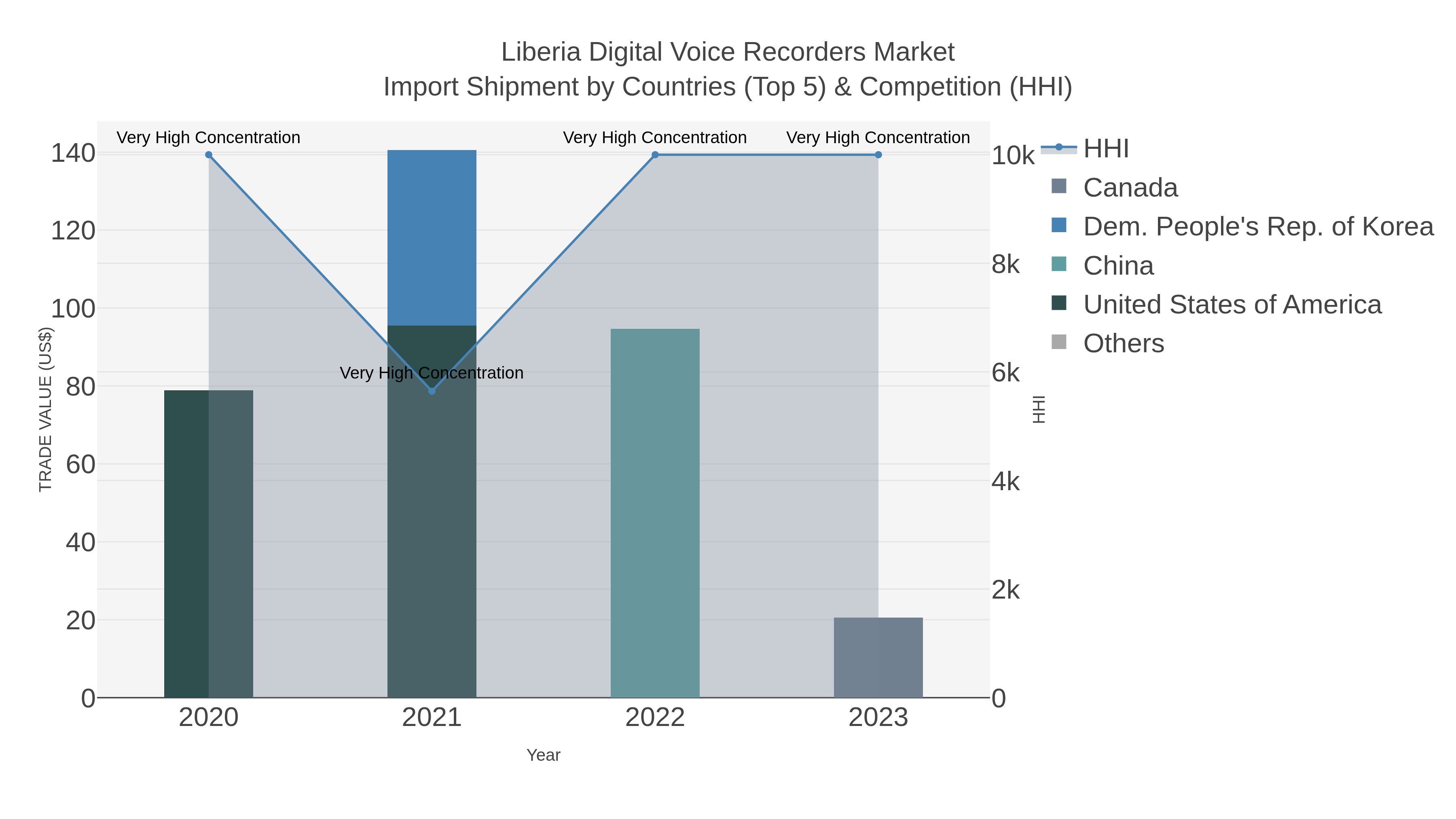 Liberia Digital Voice Recorders Market Import Shipment by Countries (Top 5) & Competition (HHI)
