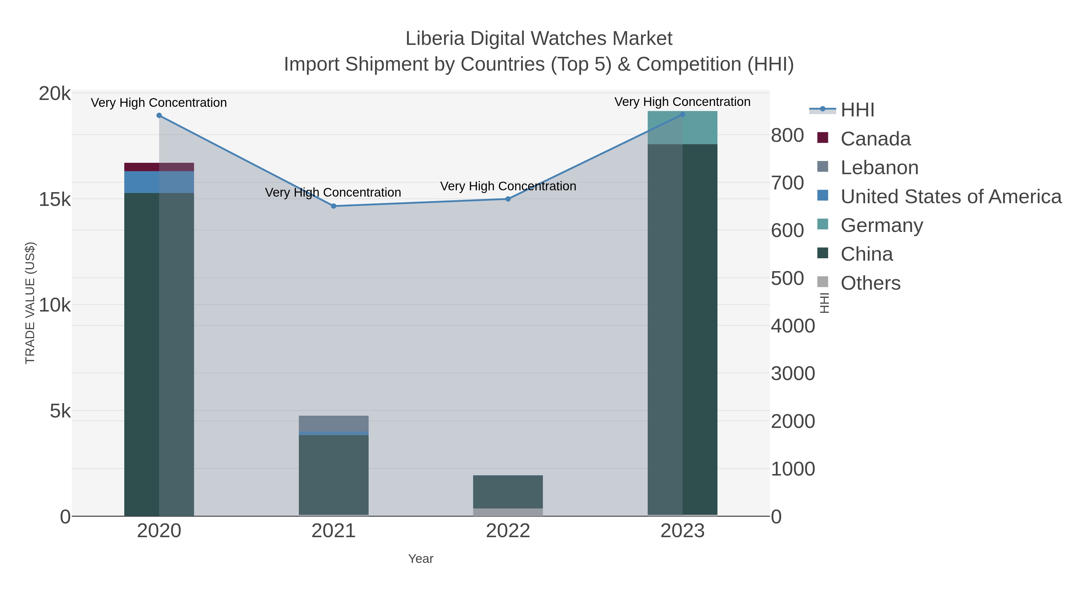 Liberia Digital Watches Market Import Shipment by Countries (Top 5) & Competition (HHI)
