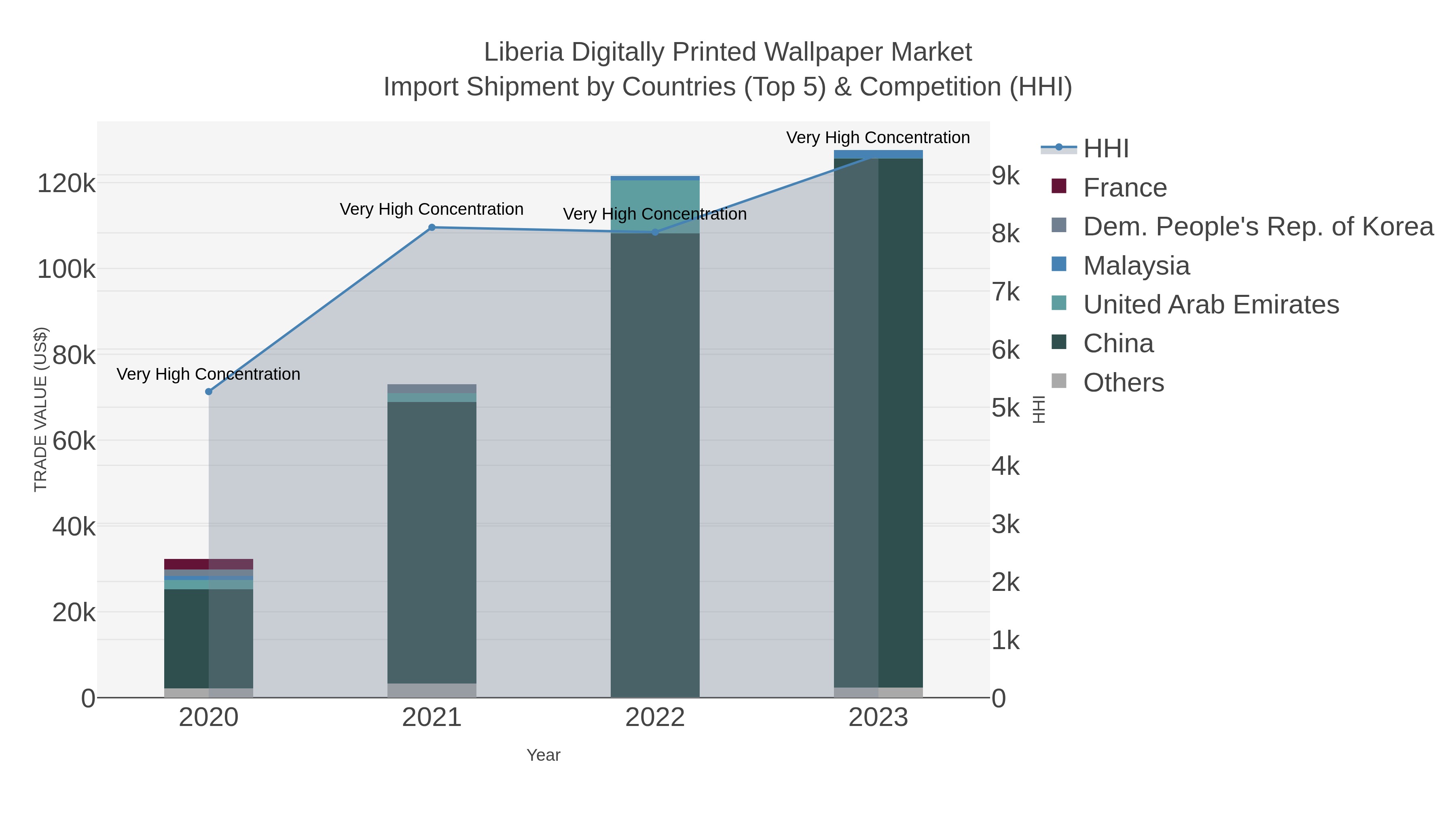 Liberia Digitally Printed Wallpaper Market Import Shipment by Countries (Top 5) & Competition (HHI)
