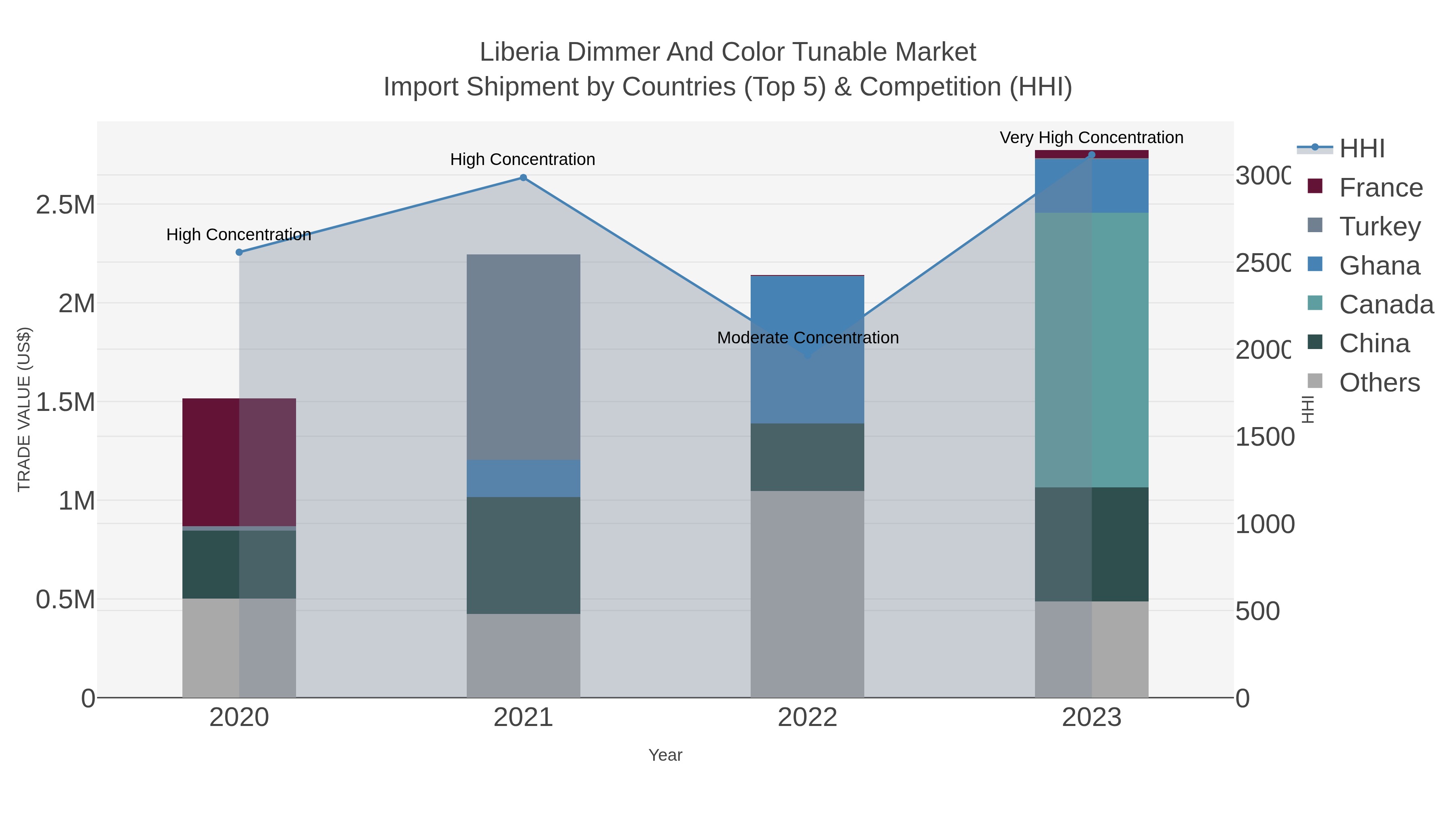 Liberia Dimmer And Color Tunable Market Import Shipment by Countries (Top 5) & Competition (HHI)