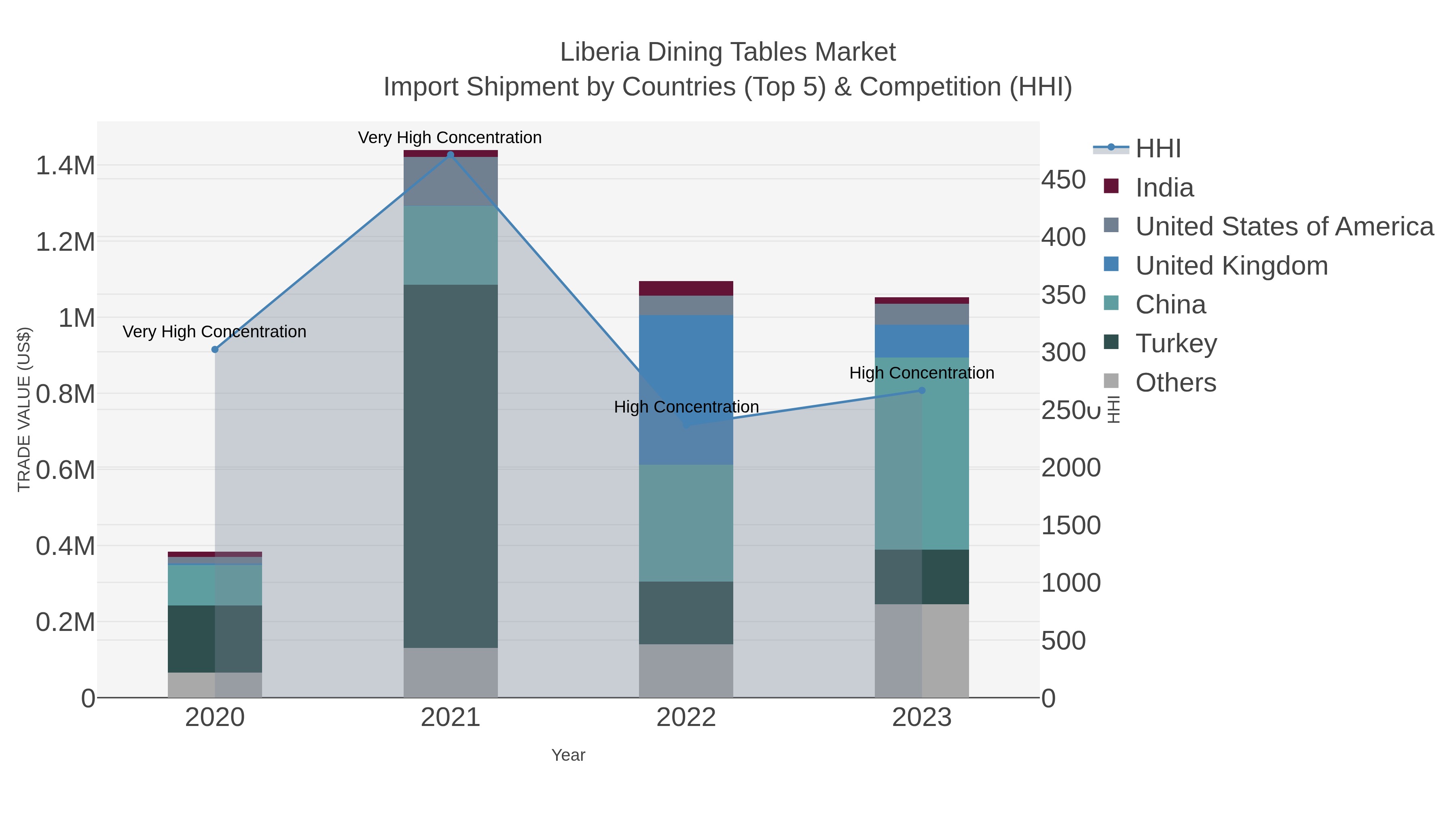 Liberia Dining Tables Market Import Shipment by Countries (Top 5) & Competition (HHI)