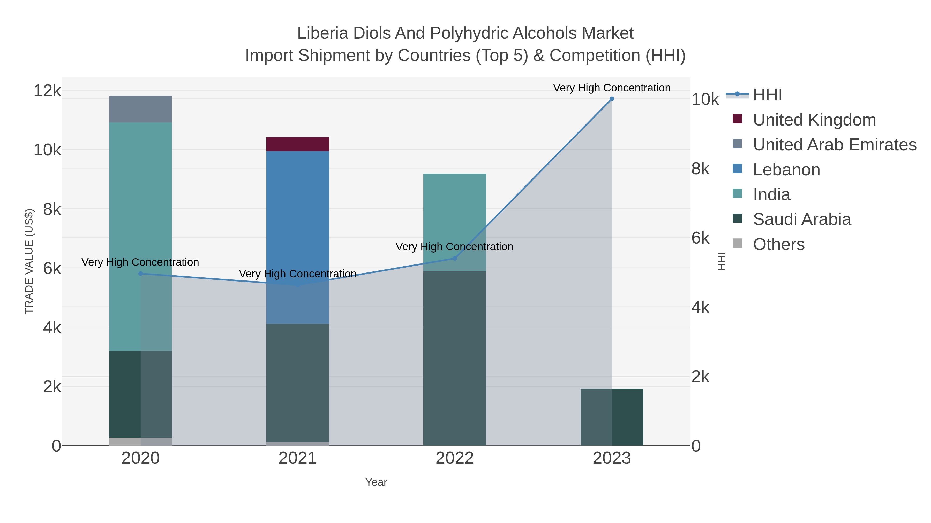 Liberia Diols And Polyhydric Alcohols Market Import Shipment by Countries (Top 5) & Competition (HHI)