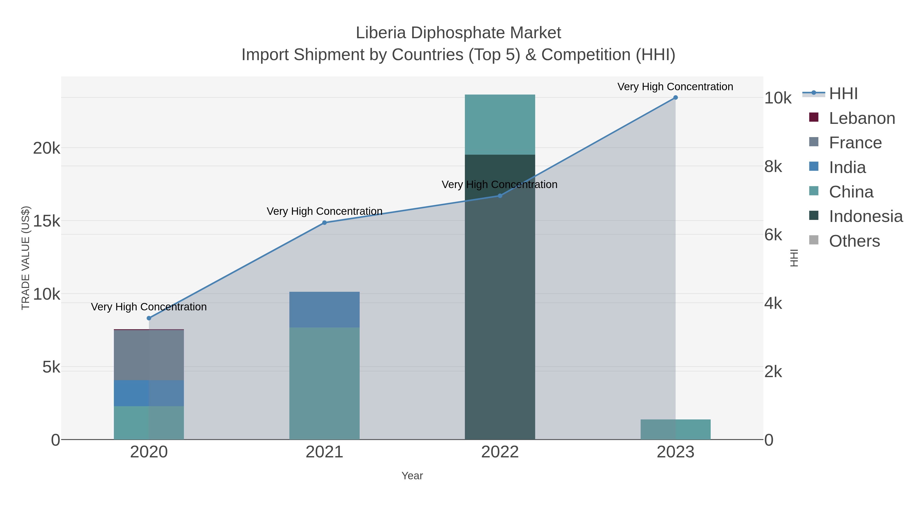 Liberia Diphosphate Market Import Shipment by Countries (Top 5) & Competition (HHI)