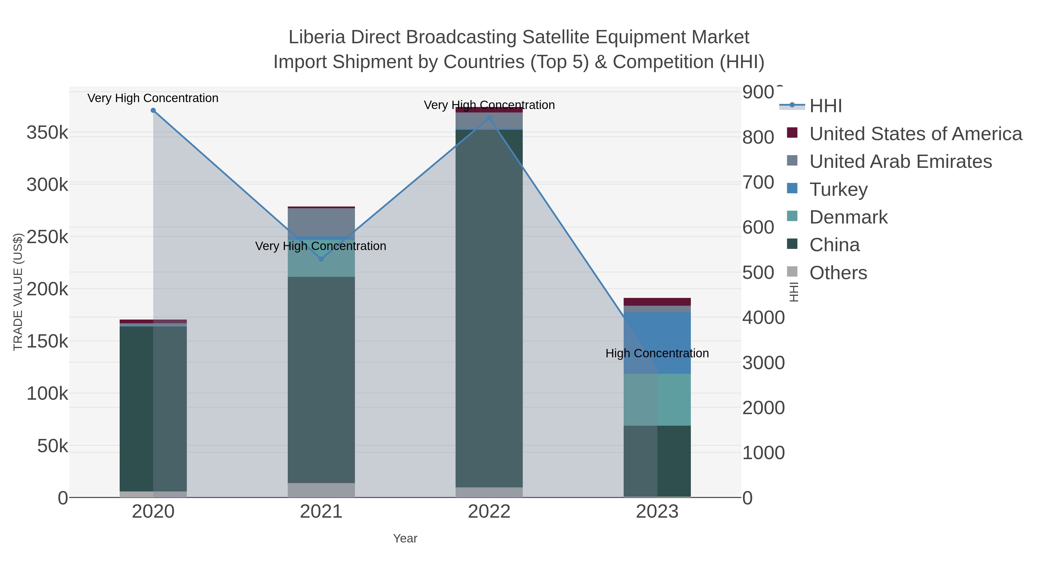 Liberia Direct Broadcasting Satellite Equipment Market Import Shipment by Countries (Top 5) & Competition (HHI)