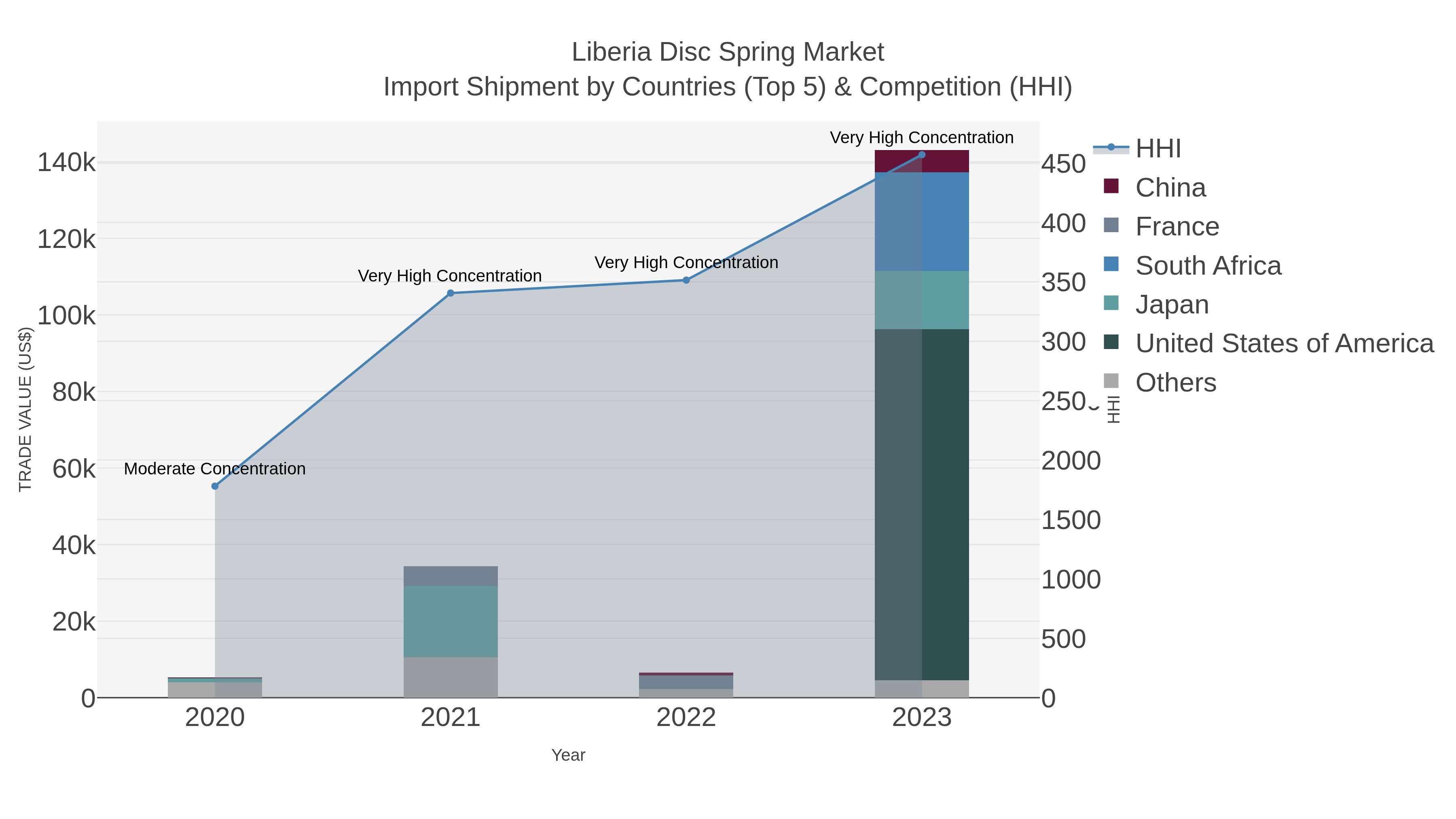 Liberia Disc Spring Market Import Shipment by Countries (Top 5) & Competition (HHI)