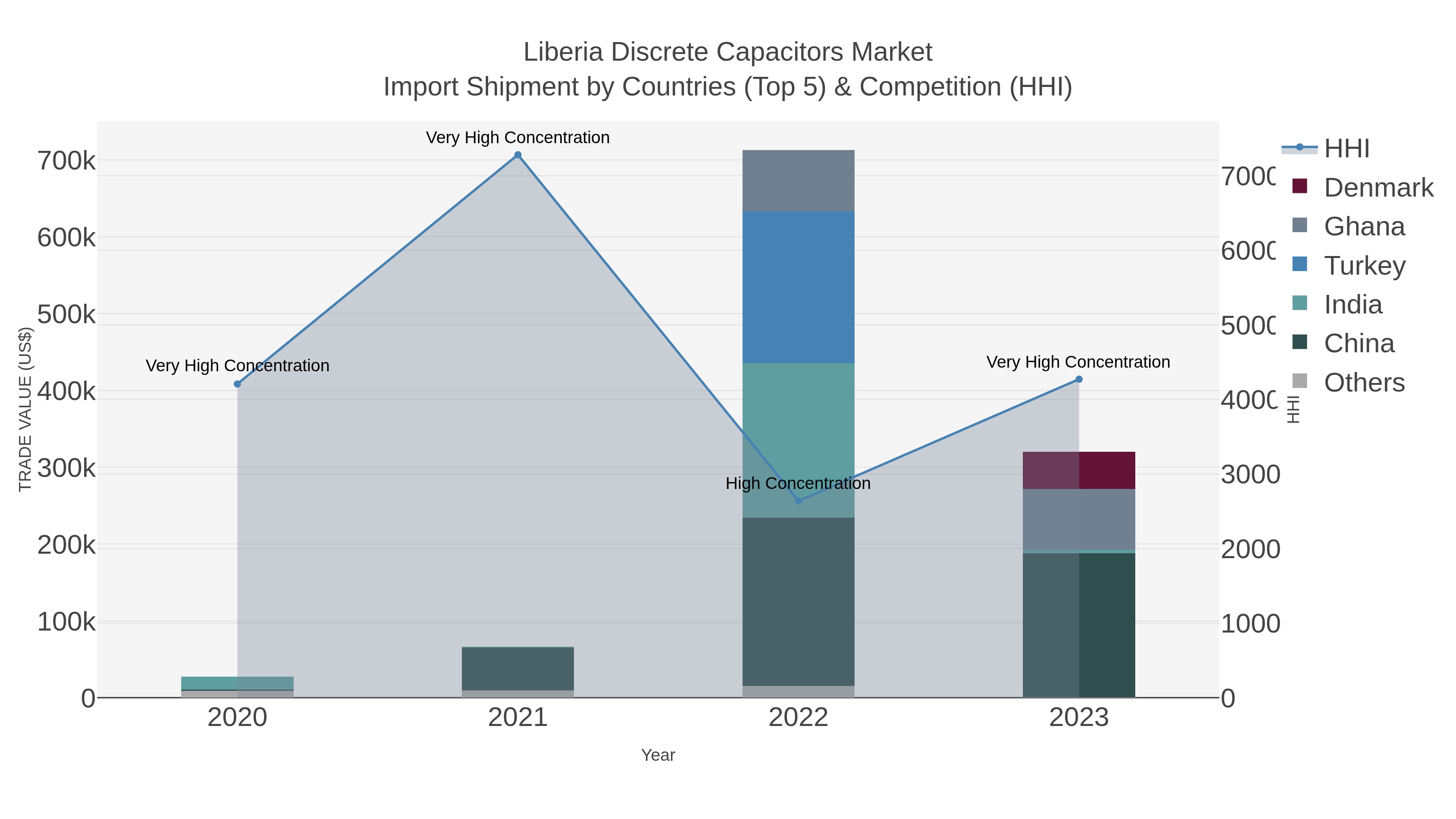 Liberia Discrete Capacitors Market Import Shipment by Countries (Top 5) & Competition (HHI)