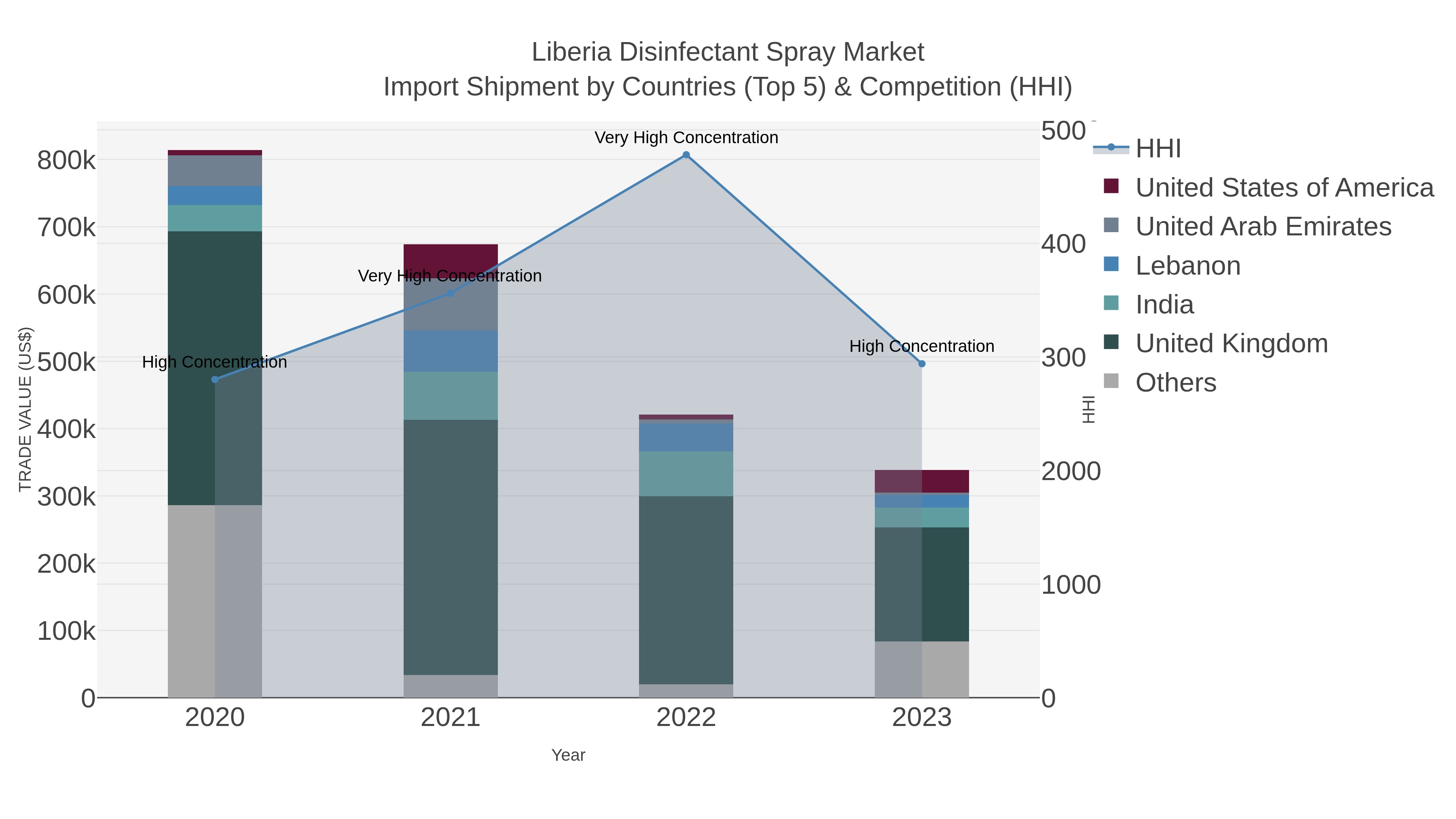 Liberia Disinfectant Spray Market Import Shipment by Countries (Top 5) & Competition (HHI)