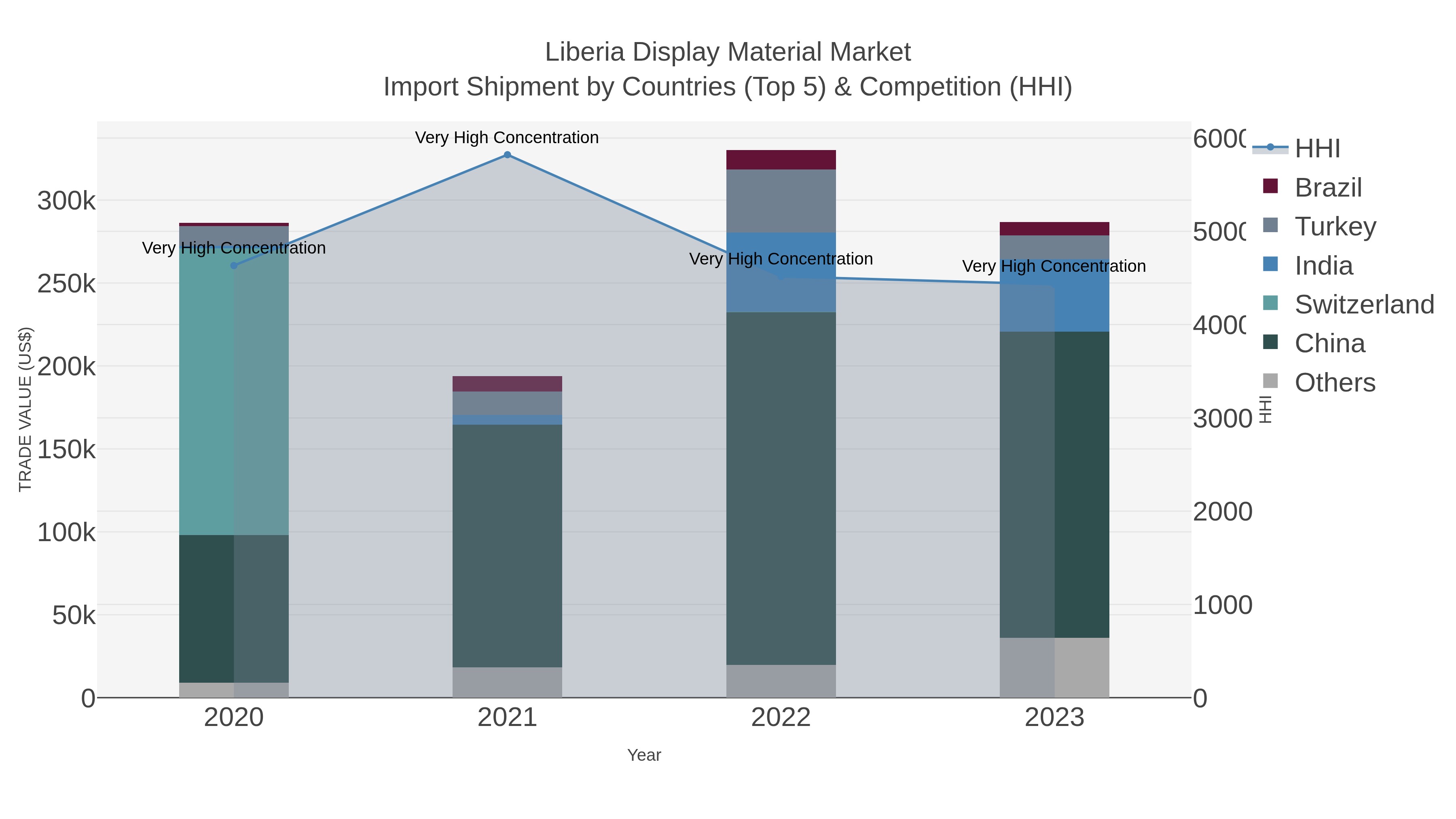 Liberia Display Material Market Import Shipment by Countries (Top 5) & Competition (HHI)