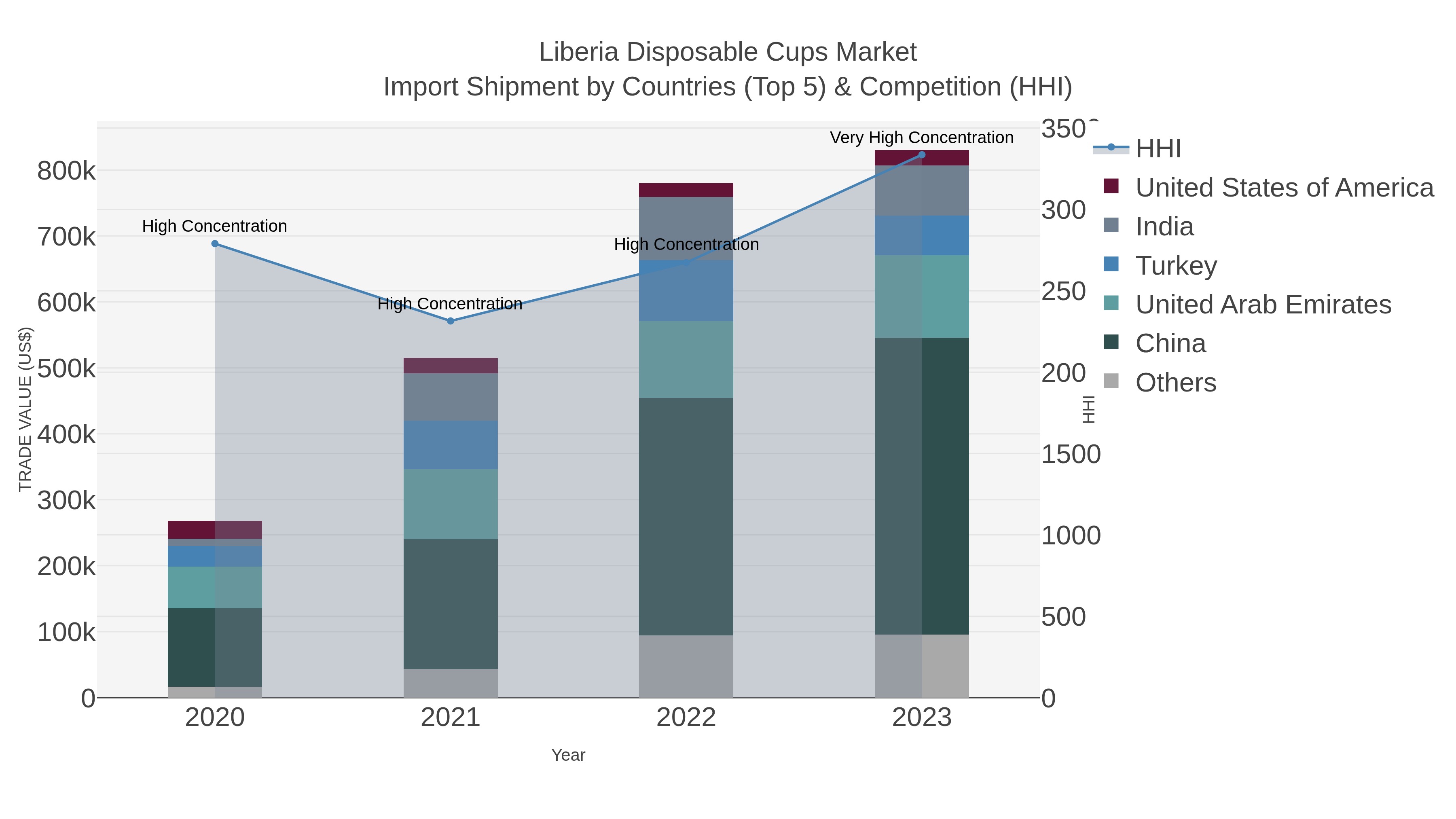 Liberia Disposable Cups Market Import Shipment by Countries (Top 5) & Competition (HHI)