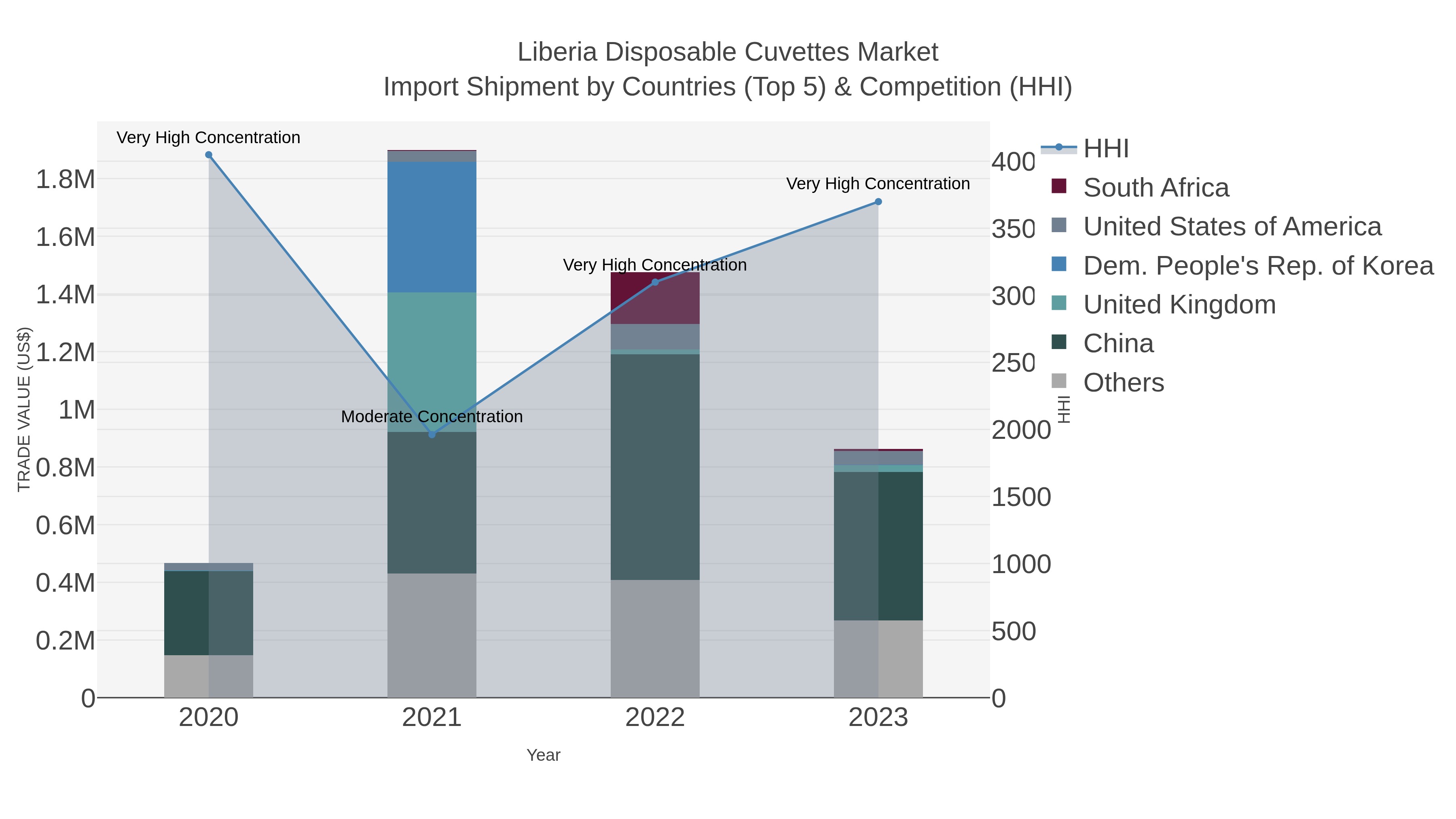 Liberia Disposable Cuvettes Market Import Shipment by Countries (Top 5) & Competition (HHI)