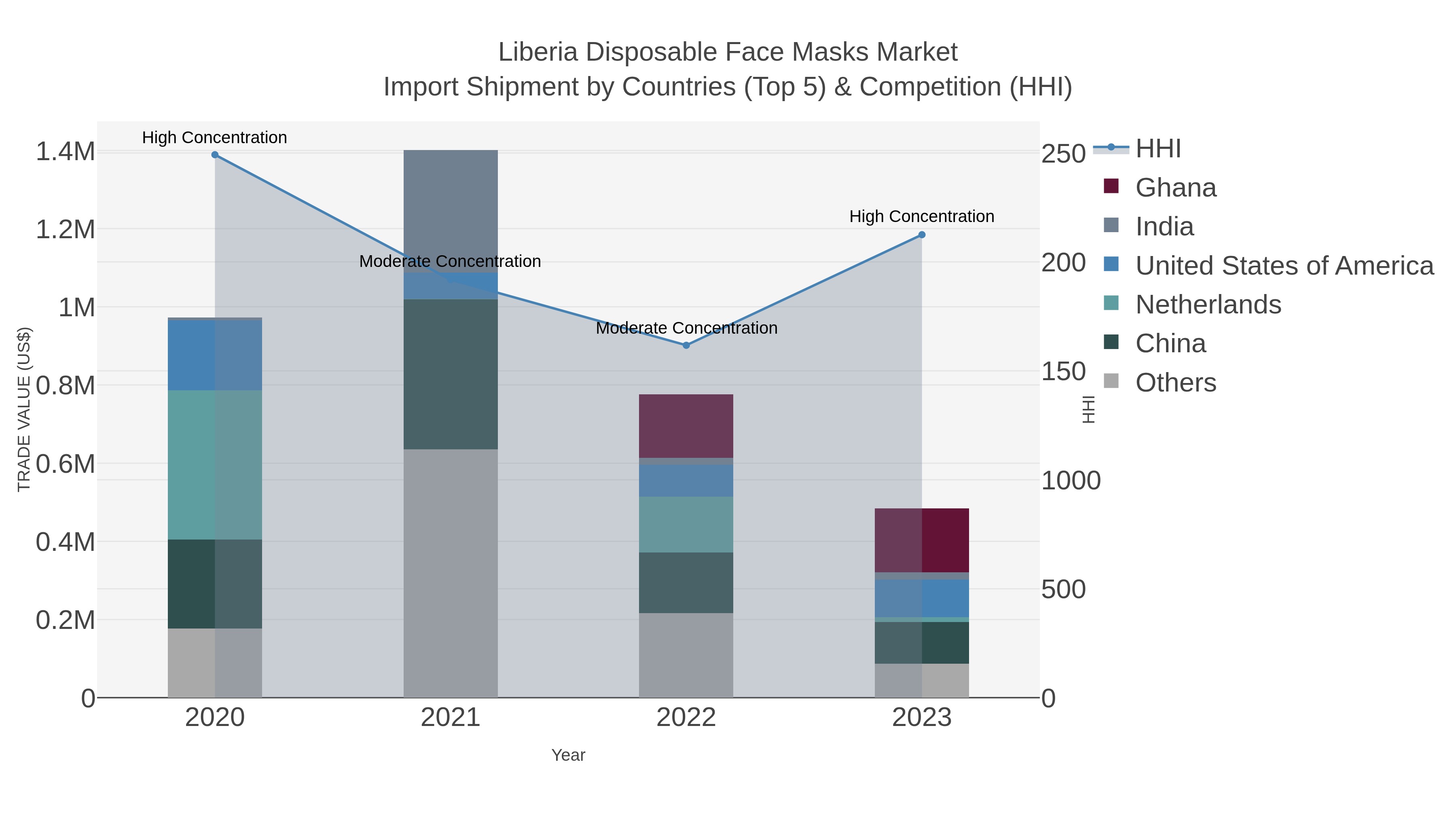 Liberia Disposable Face Masks Market Import Shipment by Countries (Top 5) & Competition (HHI)