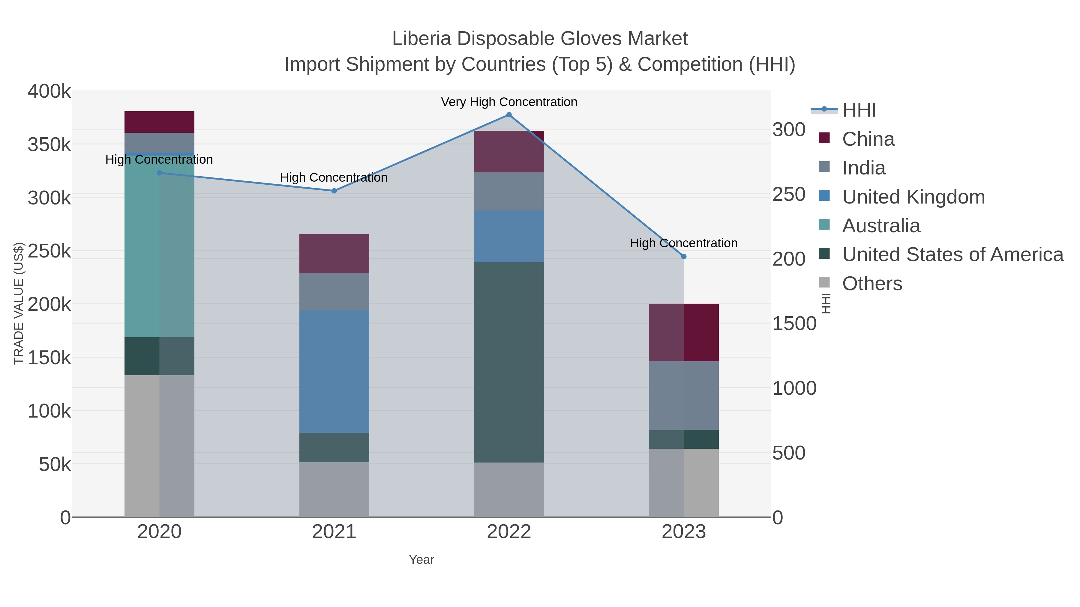 Liberia Disposable Gloves Market Import Shipment by Countries (Top 5) & Competition (HHI)