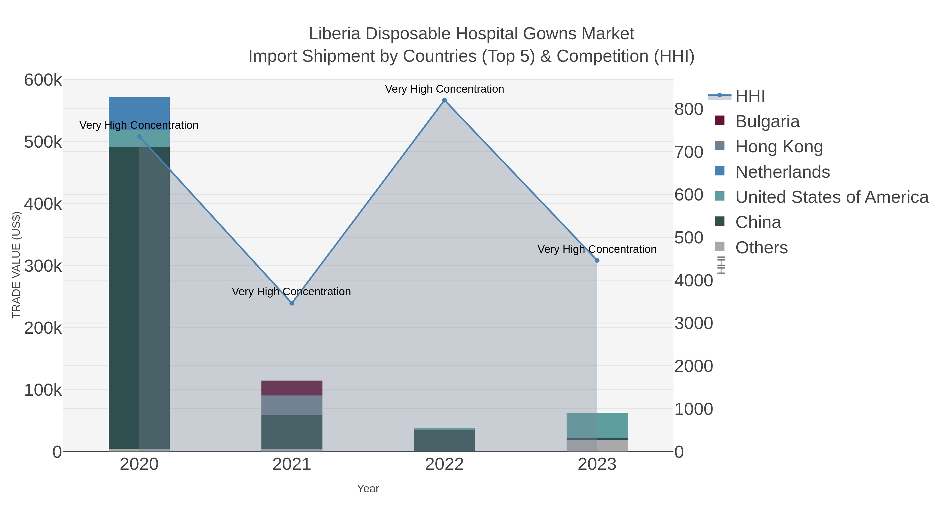 Liberia Disposable Hospital Gowns Market Import Shipment by Countries (Top 5) & Competition (HHI)