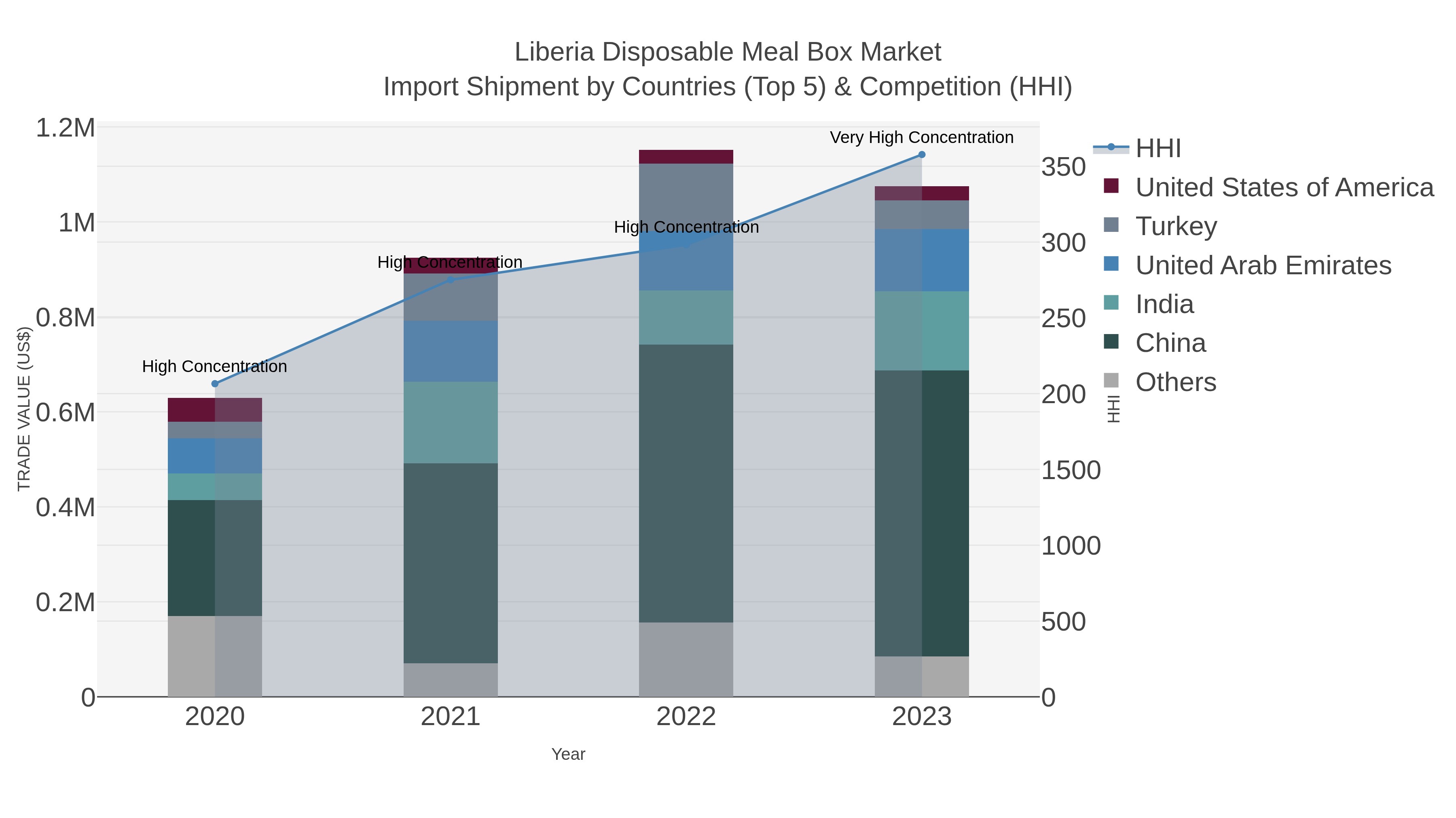Liberia Disposable Meal Box Market Import Shipment by Countries (Top 5) & Competition (HHI)