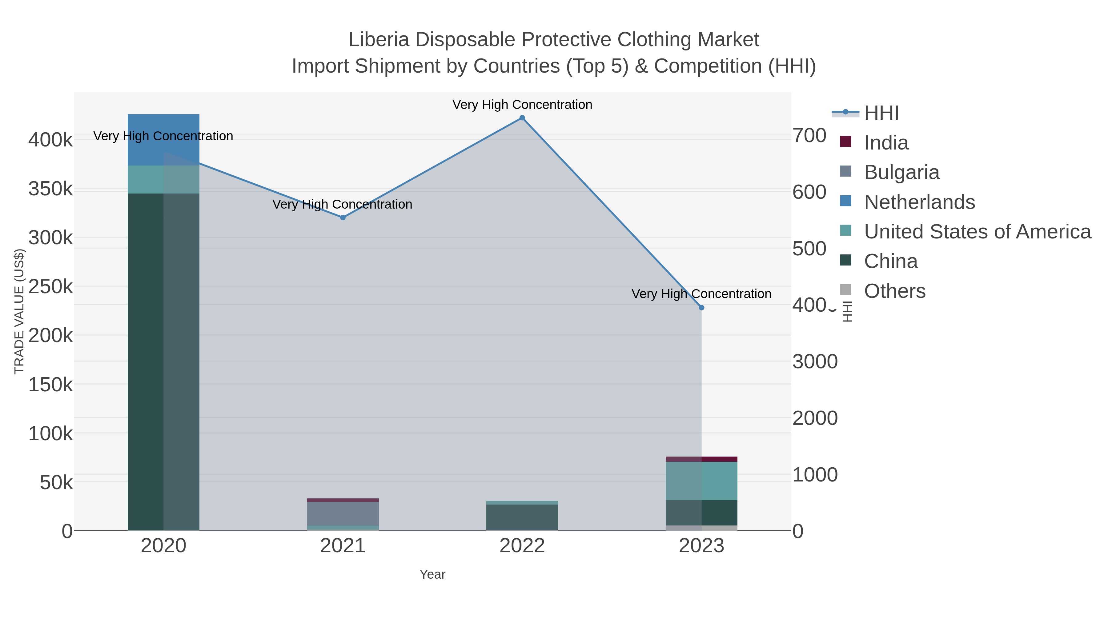 Liberia Disposable Protective Clothing Market Import Shipment by Countries (Top 5) & Competition (HHI)
