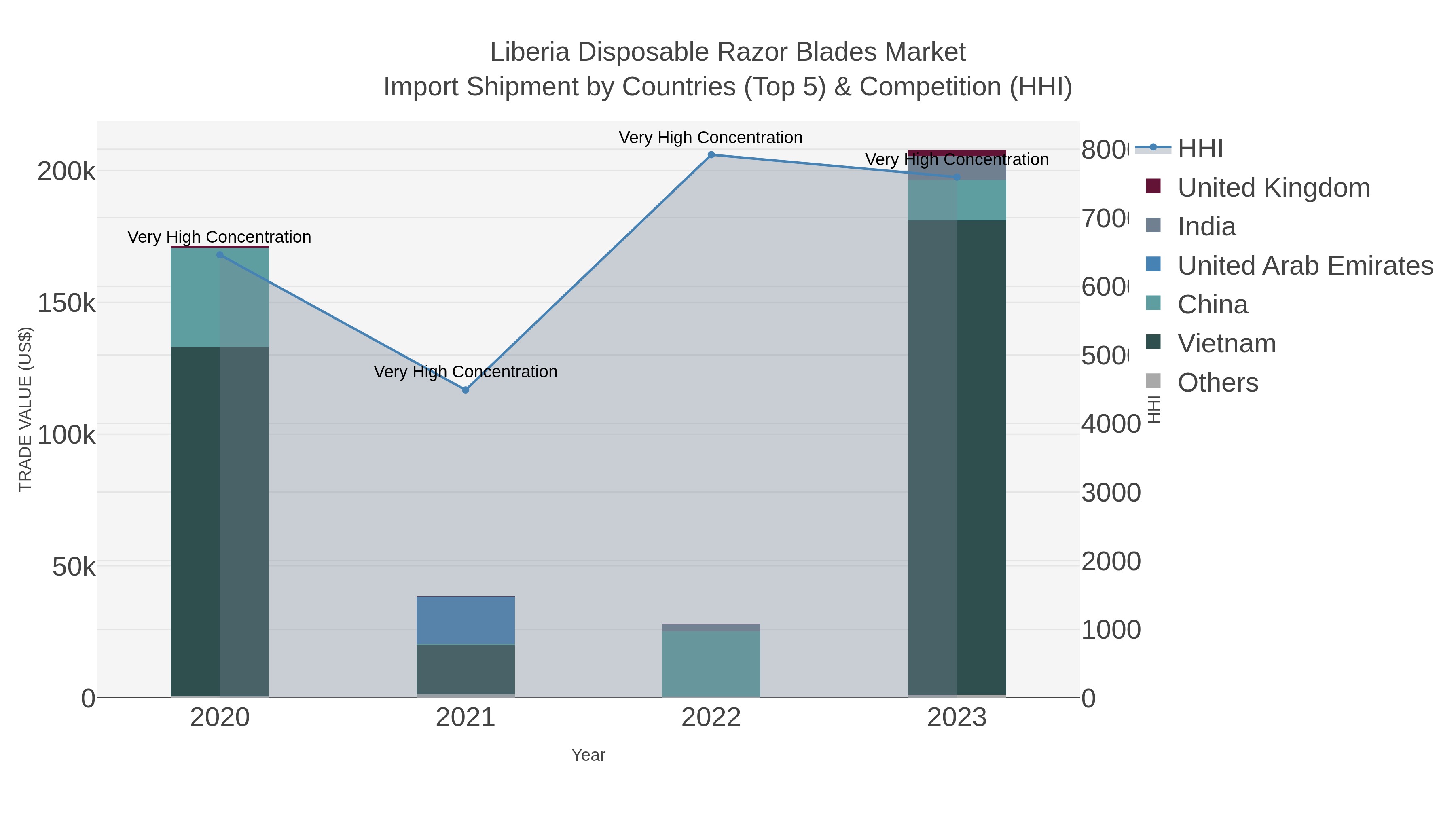 Liberia Disposable Razor Blades Market Import Shipment by Countries (Top 5) & Competition (HHI)