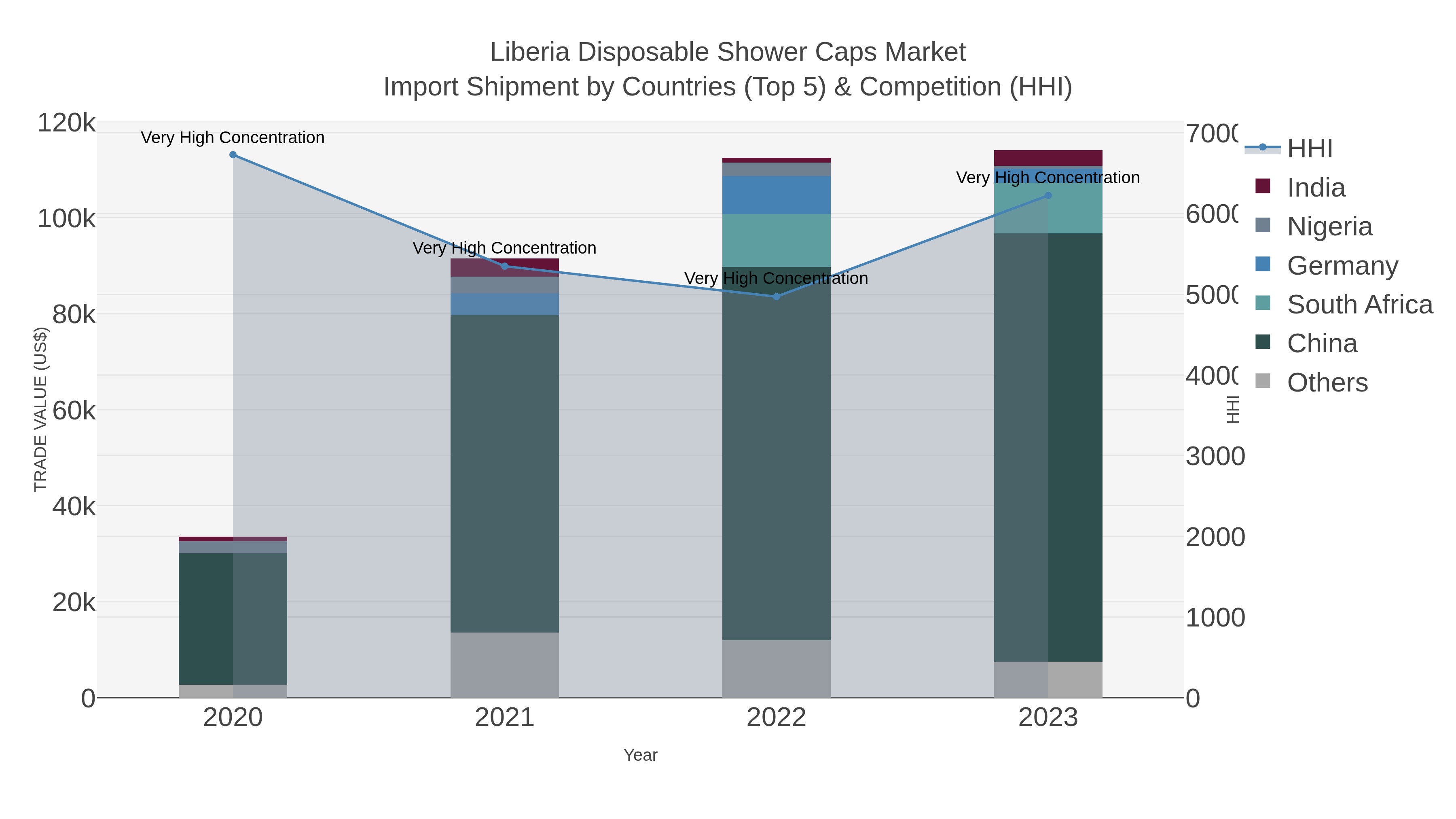 Liberia Disposable Shower Caps Market Import Shipment by Countries (Top 5) & Competition (HHI)