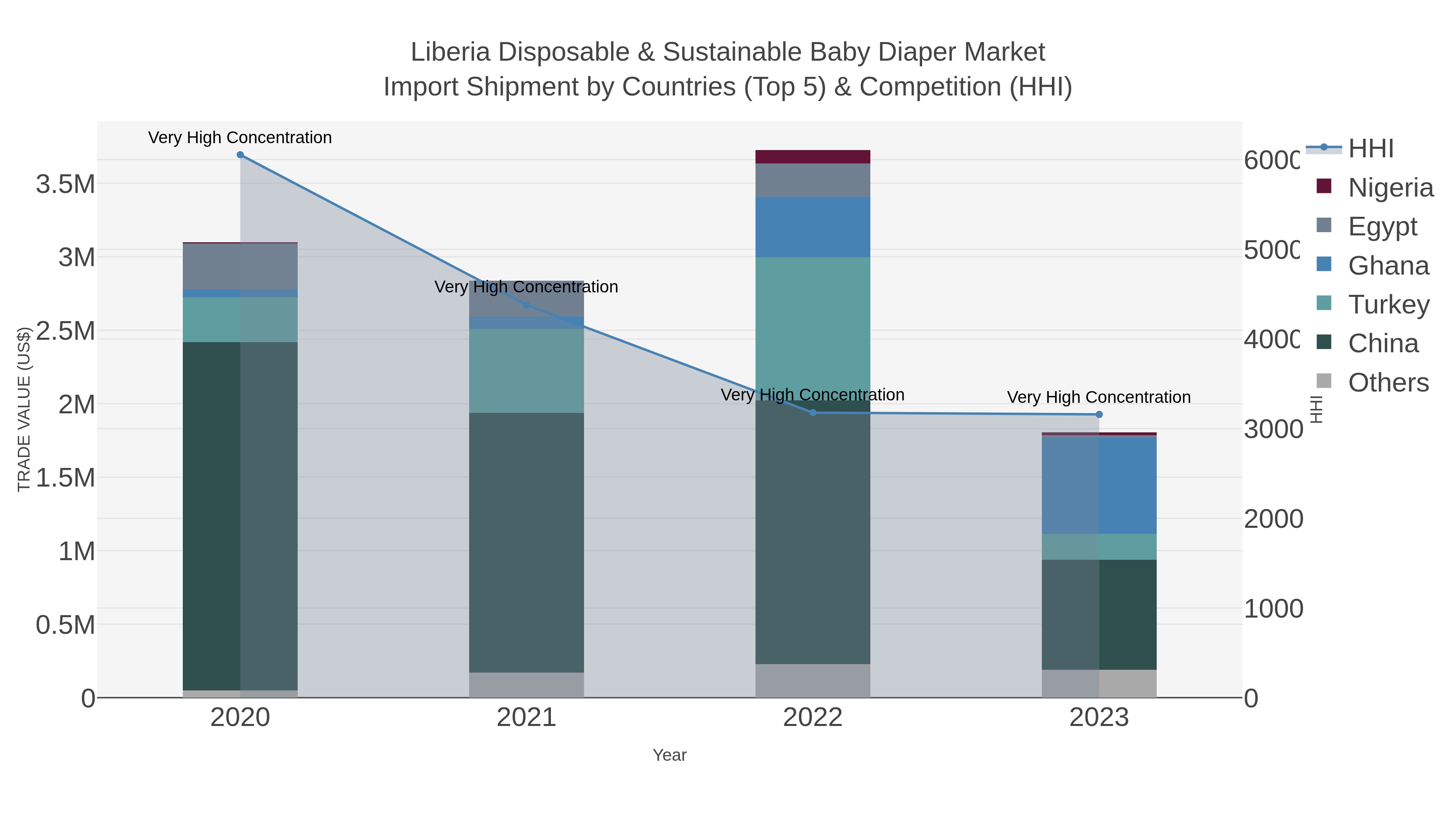Liberia Disposable & Sustainable Baby Diaper Market Import Shipment by Countries (Top 5) & Competition (HHI)
