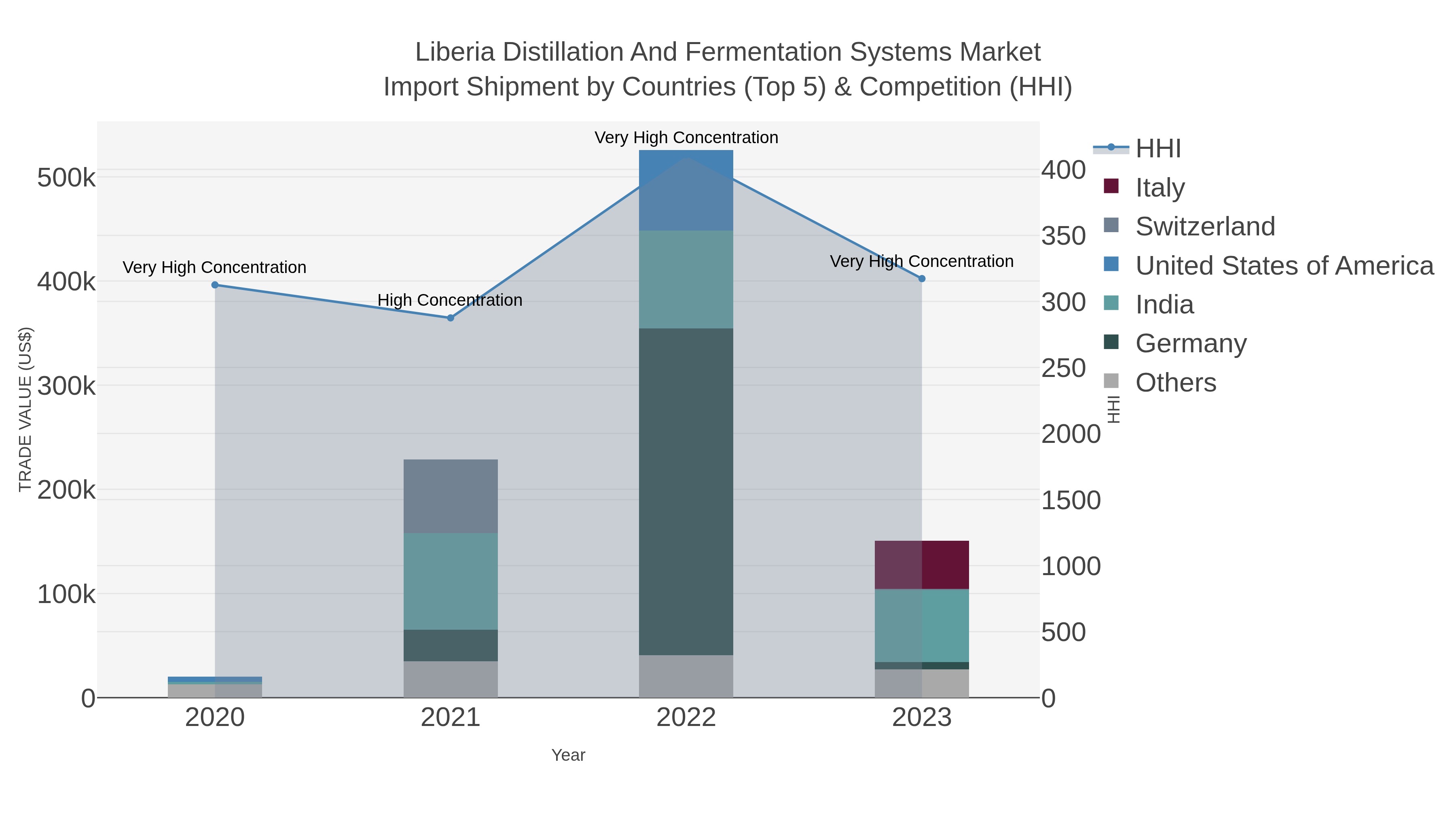 Liberia Distillation And Fermentation Systems Market Import Shipment by Countries (Top 5) & Competition (HHI)