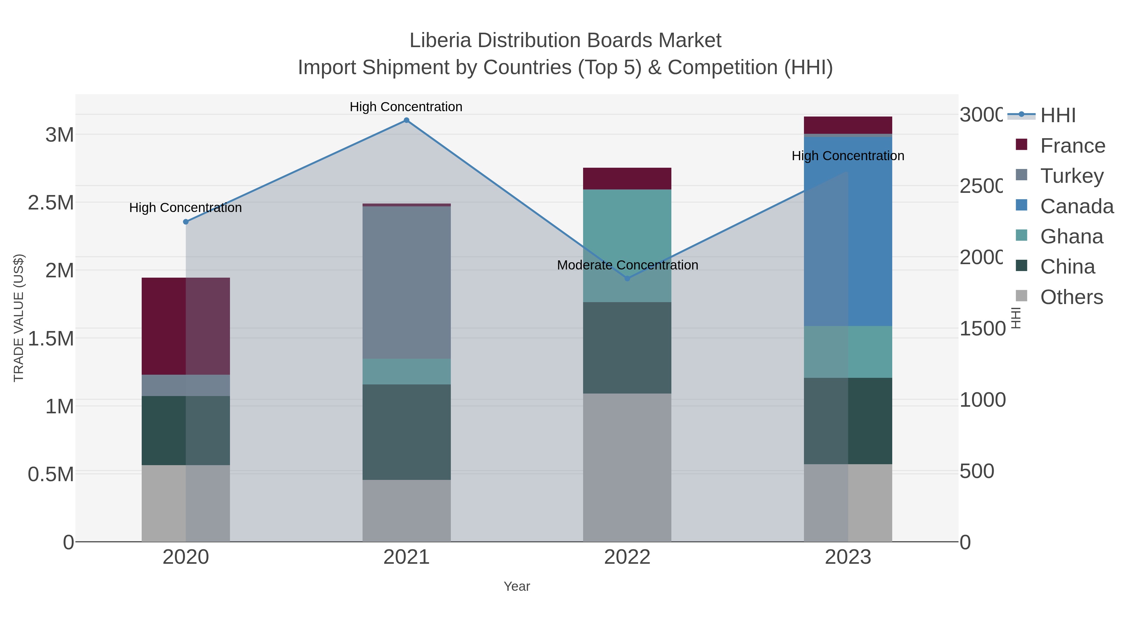 Liberia Distribution Boards Market Import Shipment by Countries (Top 5) & Competition (HHI)