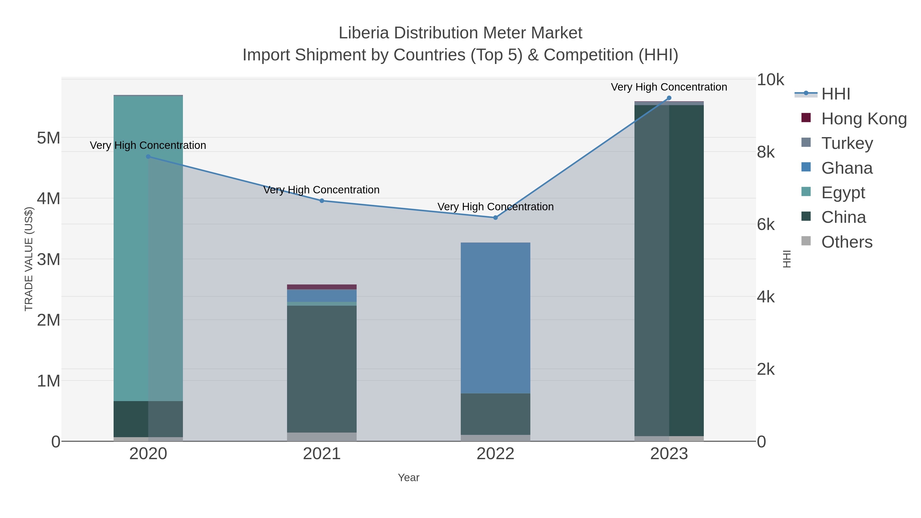Liberia Distribution Meter Market Import Shipment by Countries (Top 5) & Competition (HHI)