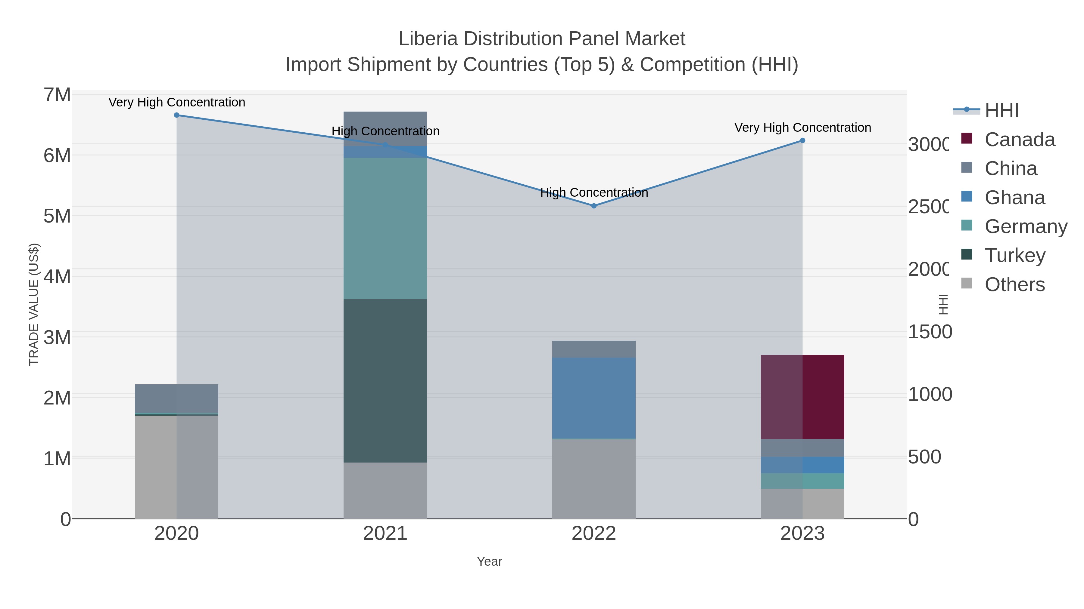 Liberia Distribution Panel Market Import Shipment by Countries (Top 5) & Competition (HHI)