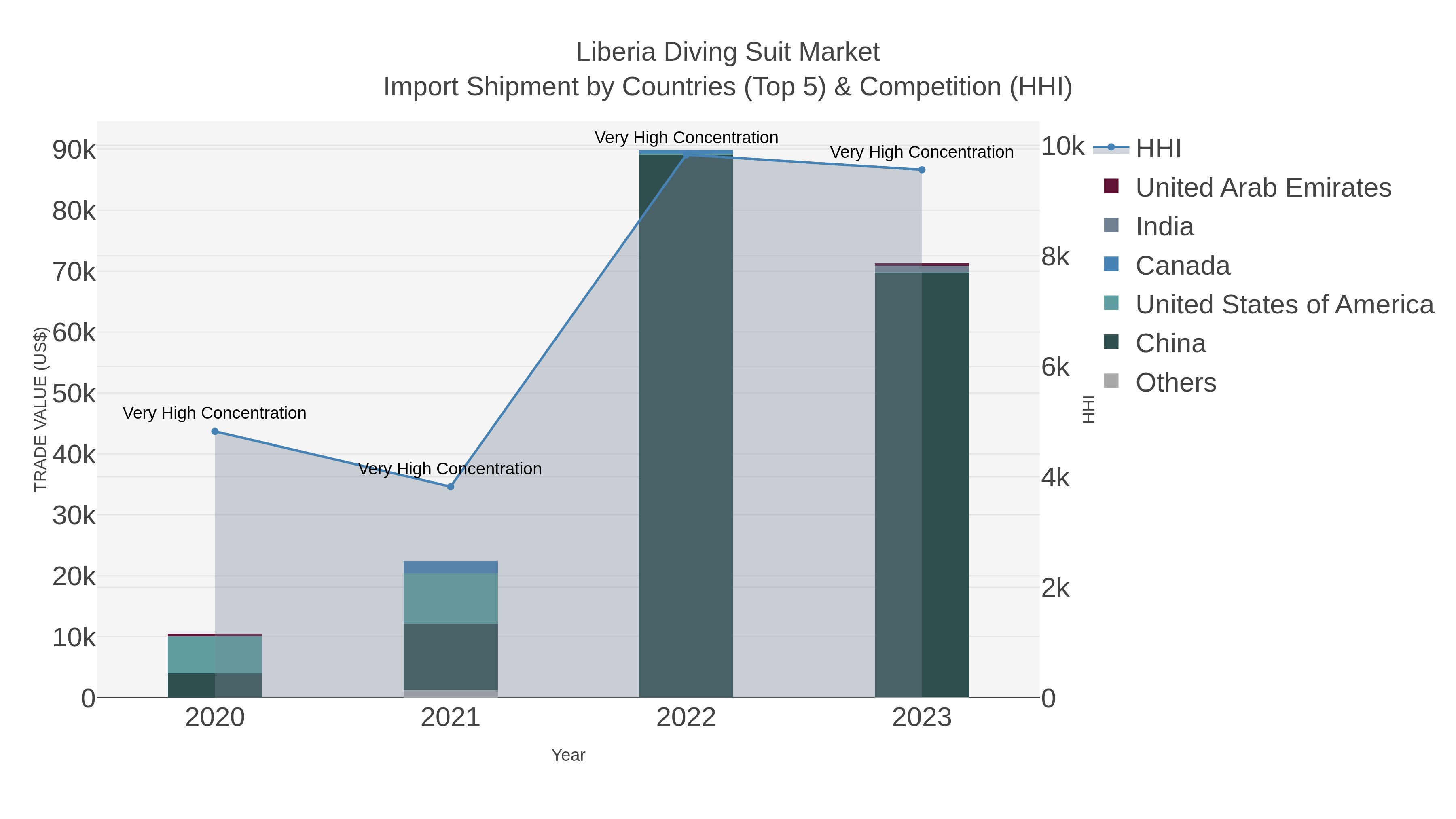 Liberia Diving Suit Market Import Shipment by Countries (Top 5) & Competition (HHI)