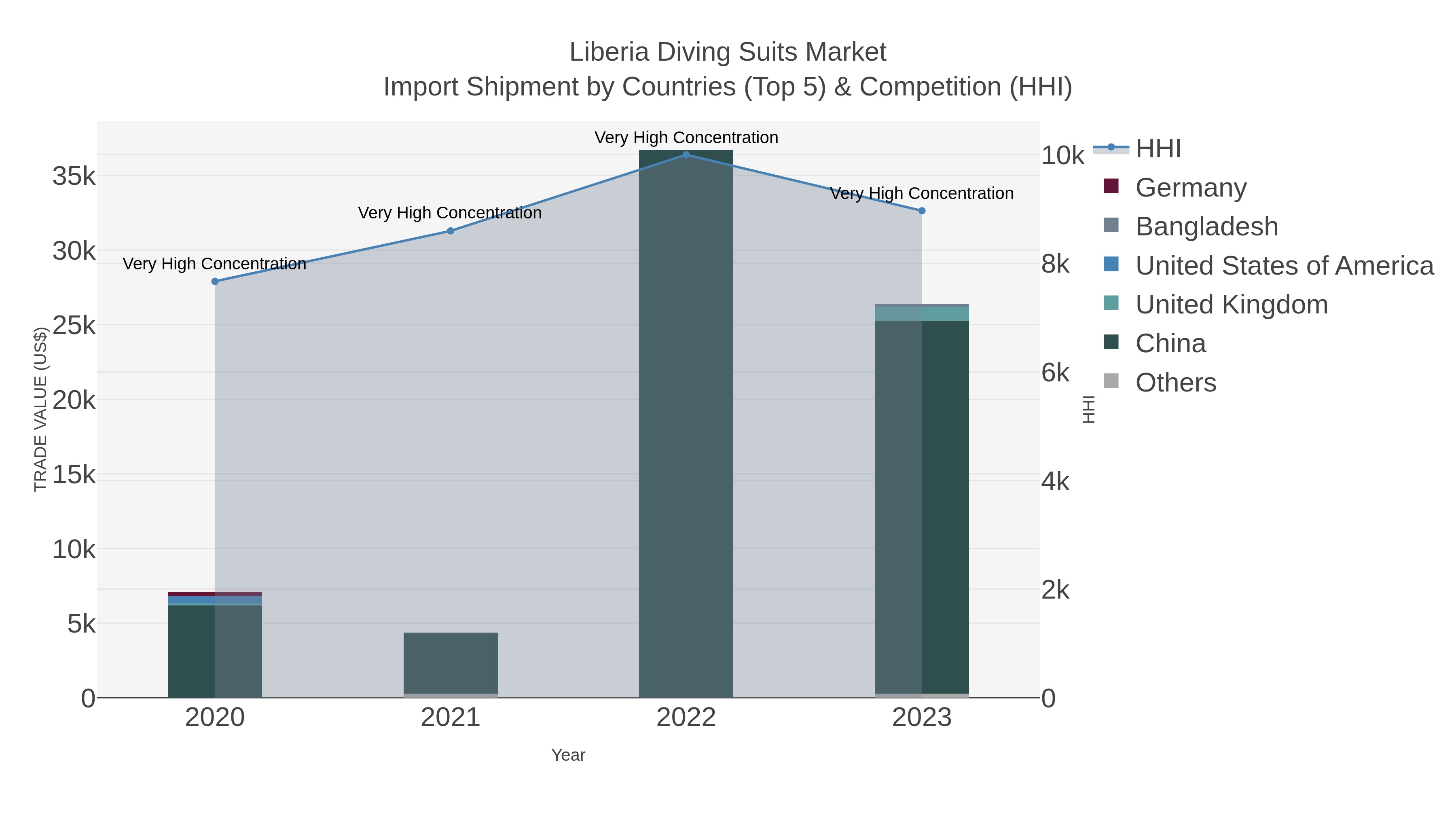 Liberia Diving Suits Market Import Shipment by Countries (Top 5) & Competition (HHI)