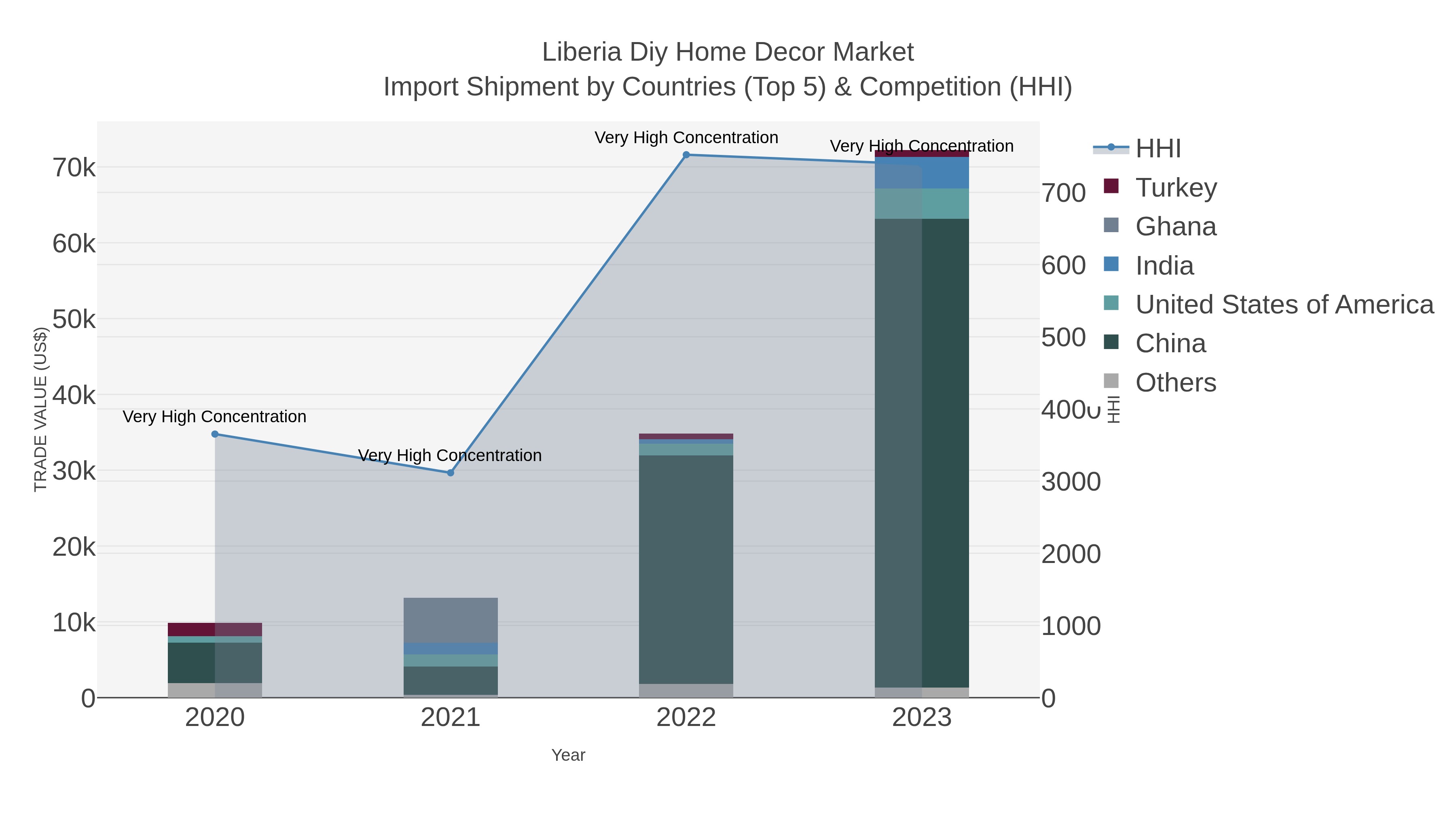 Liberia Diy Home Decor Market Import Shipment by Countries (Top 5) & Competition (HHI)