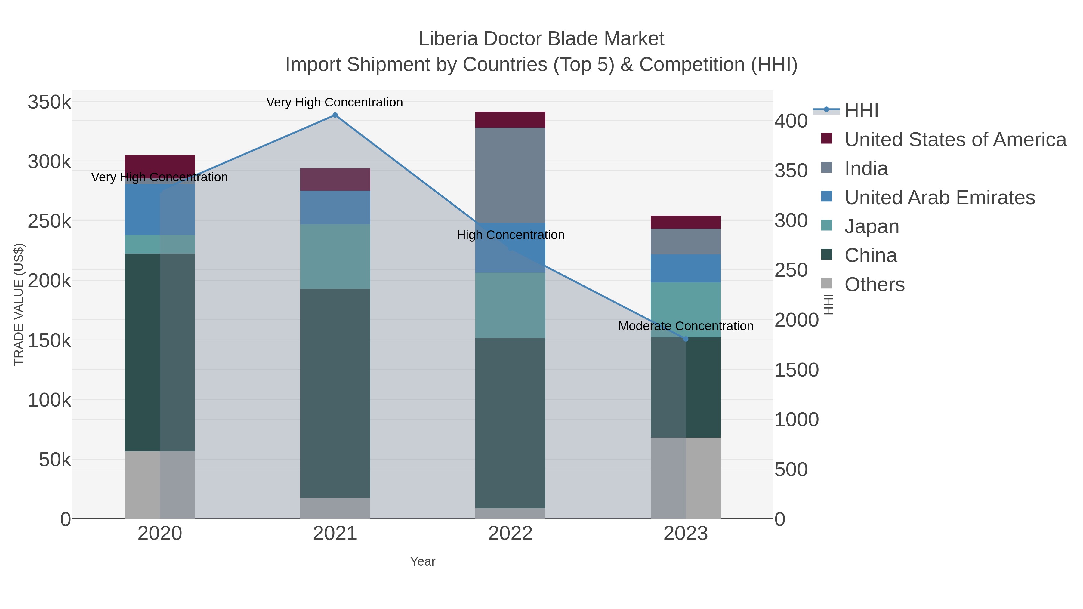 Liberia Doctor Blade Market Import Shipment by Countries (Top 5) & Competition (HHI)