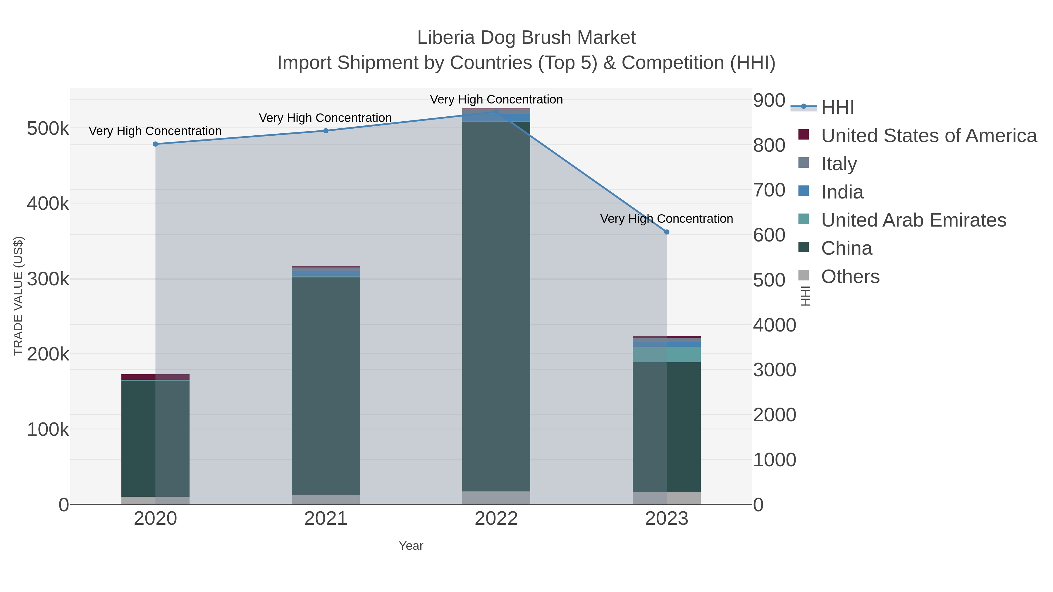 Liberia Dog Brush Market Import Shipment by Countries (Top 5) & Competition (HHI)