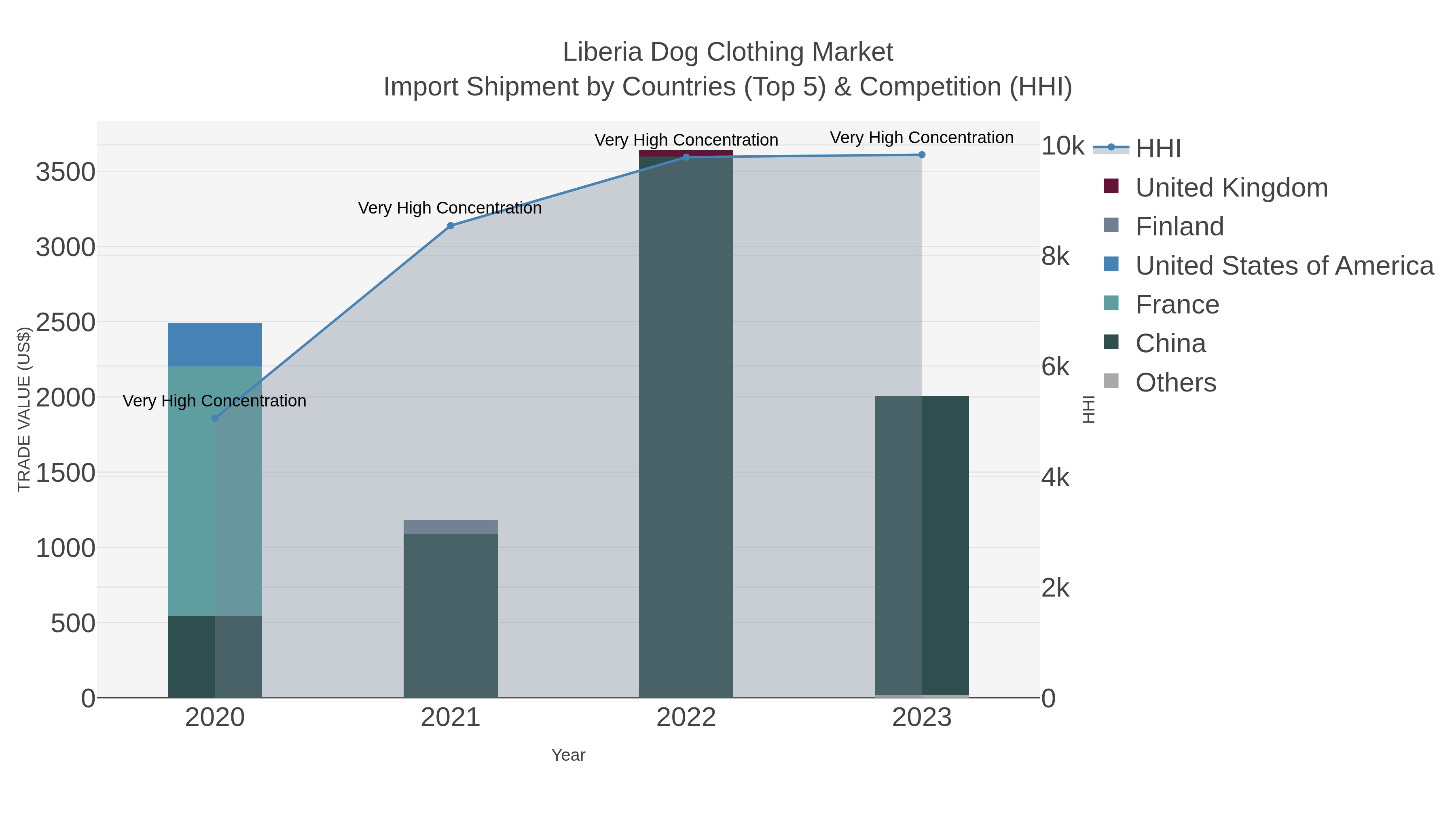 Liberia Dog Clothing Market Import Shipment by Countries (Top 5) & Competition (HHI)