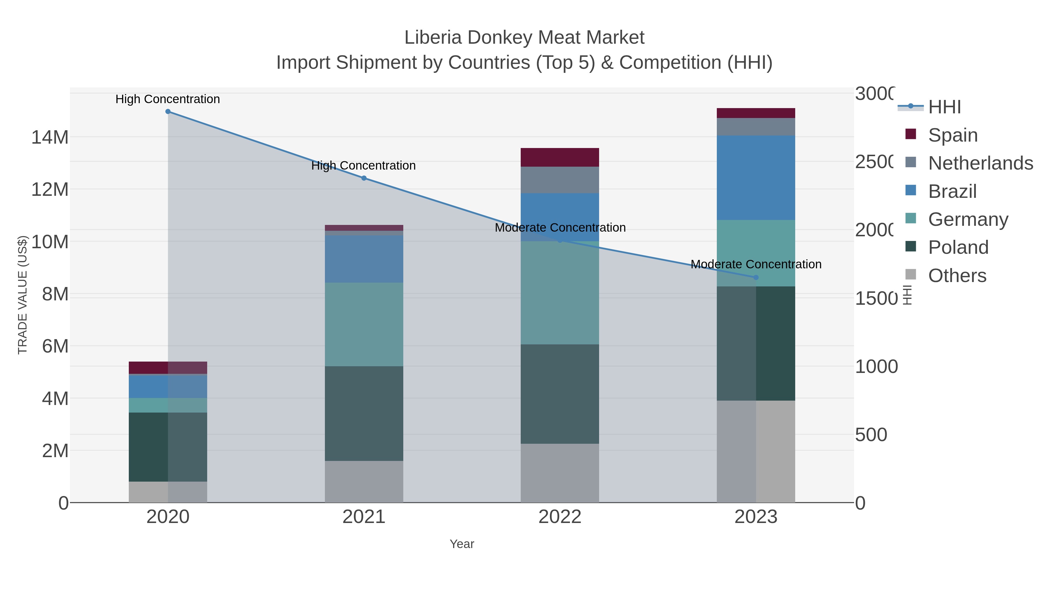 Liberia Donkey Meat Market Import Shipment by Countries (Top 5) & Competition (HHI)
