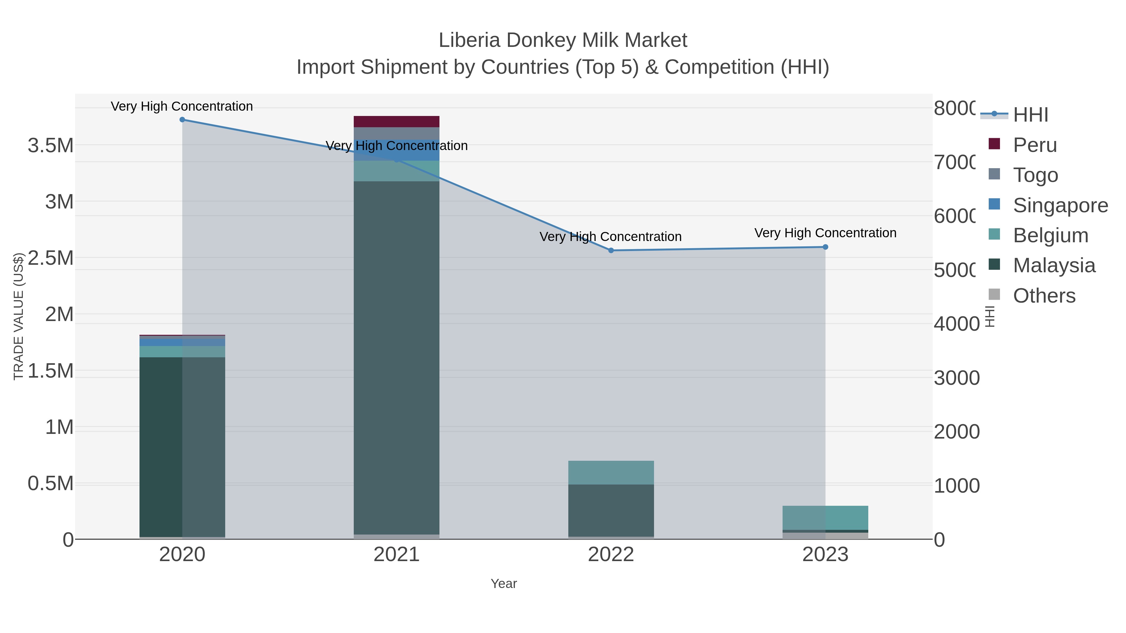 Liberia Donkey Milk Market Import Shipment by Countries (Top 5) & Competition (HHI)