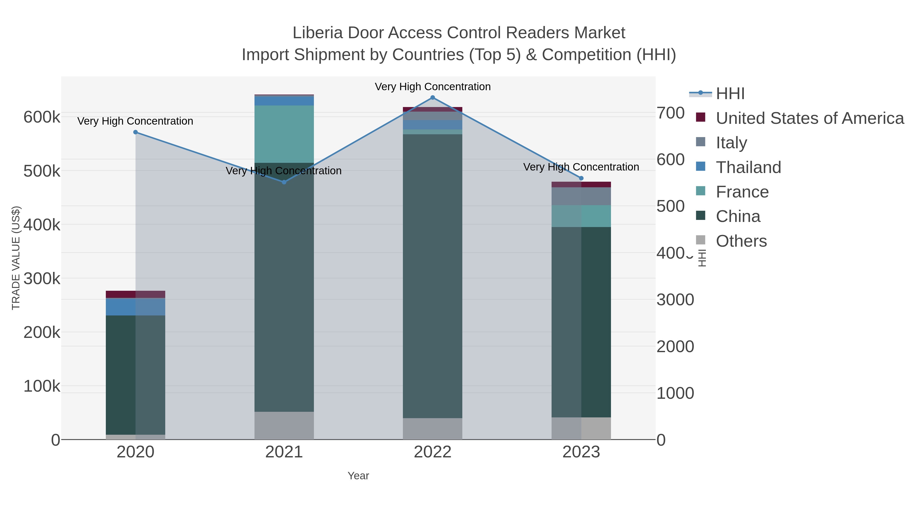 Liberia Door Access Control Readers Market Import Shipment by Countries (Top 5) & Competition (HHI)