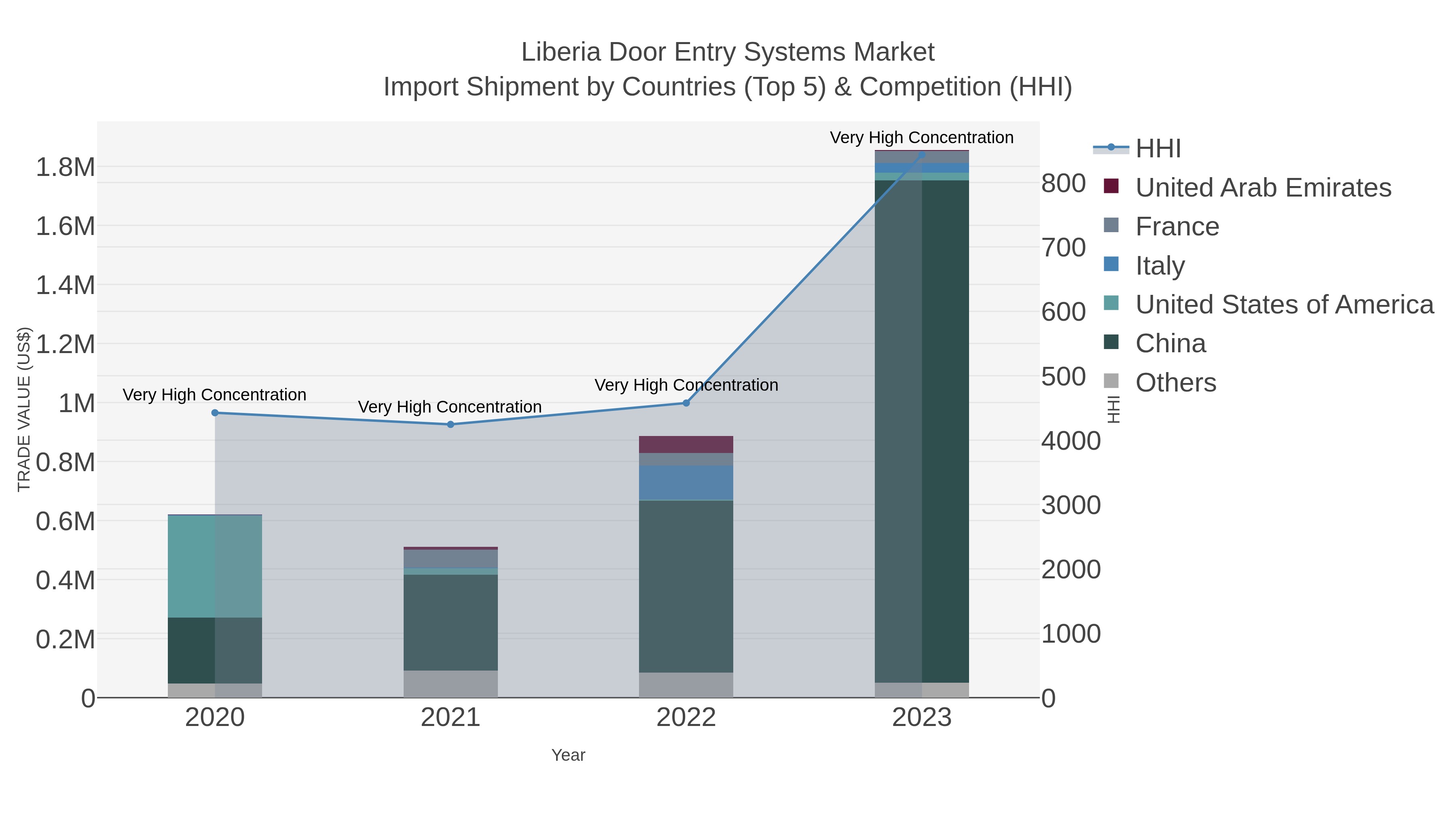 Liberia Door Entry Systems Market Import Shipment by Countries (Top 5) & Competition (HHI)