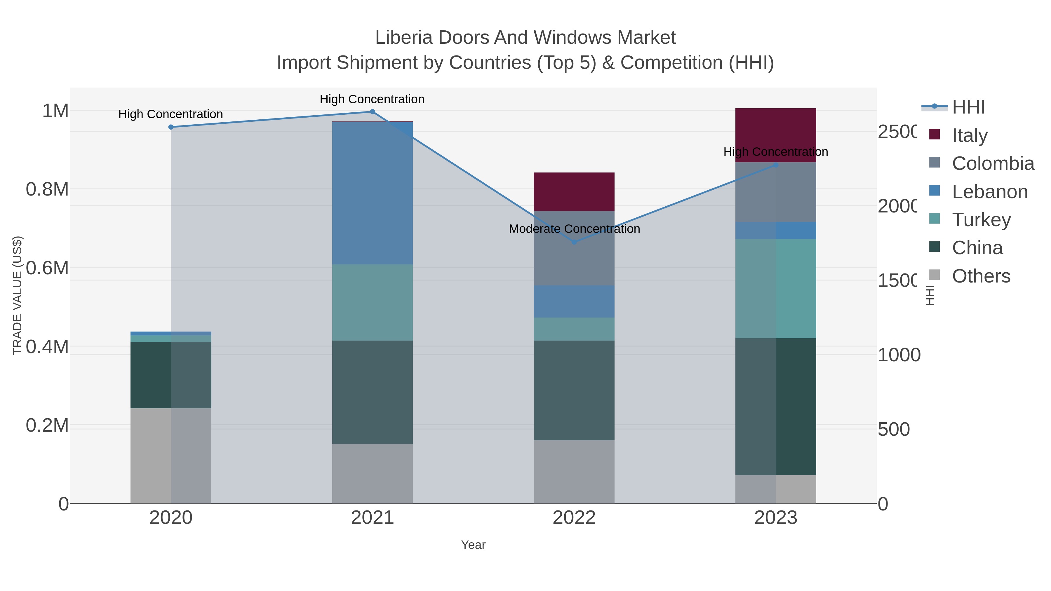 Liberia Doors And Windows Market Import Shipment by Countries (Top 5) & Competition (HHI)