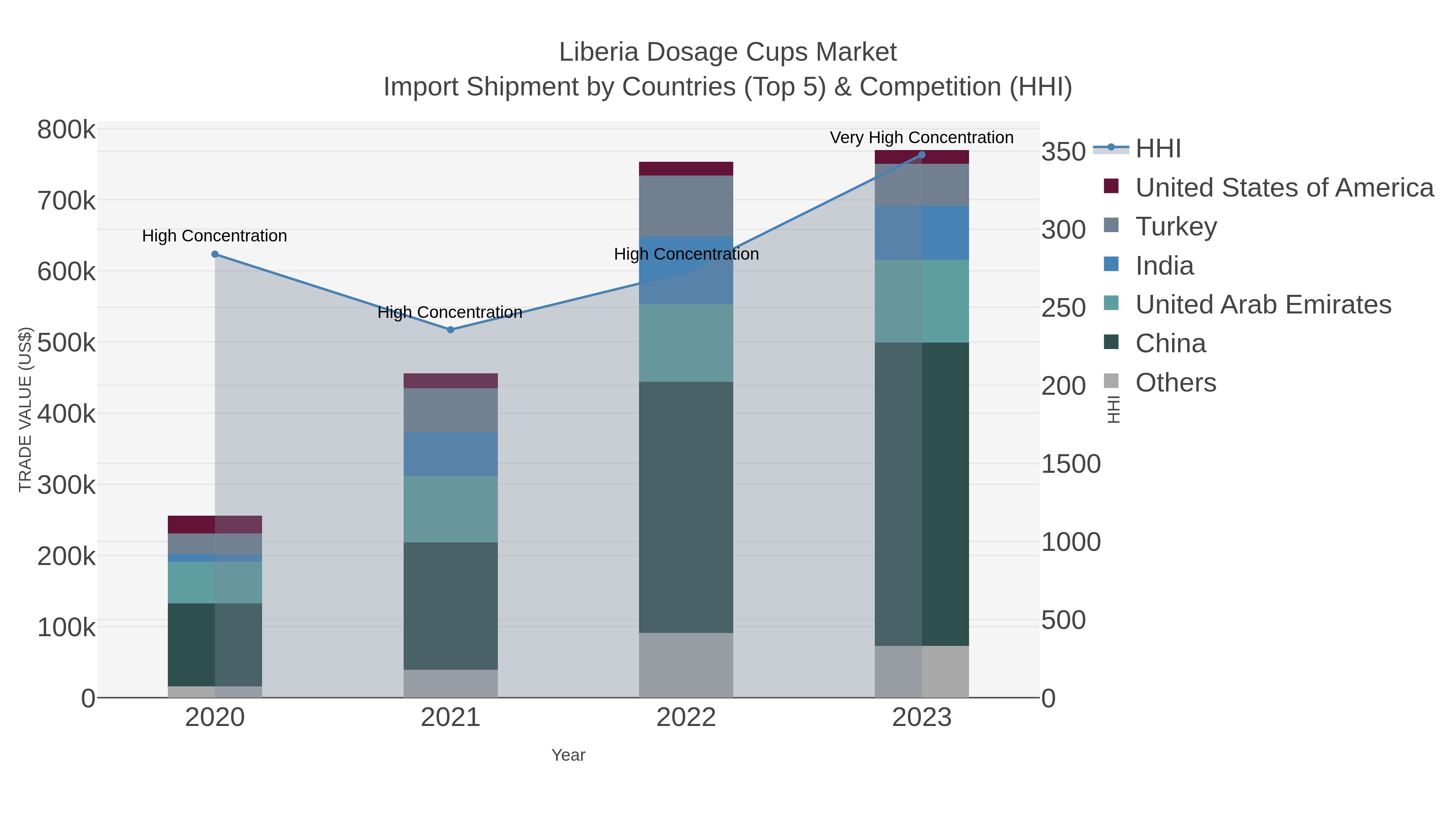 Liberia Dosage Cups Market Import Shipment by Countries (Top 5) & Competition (HHI)