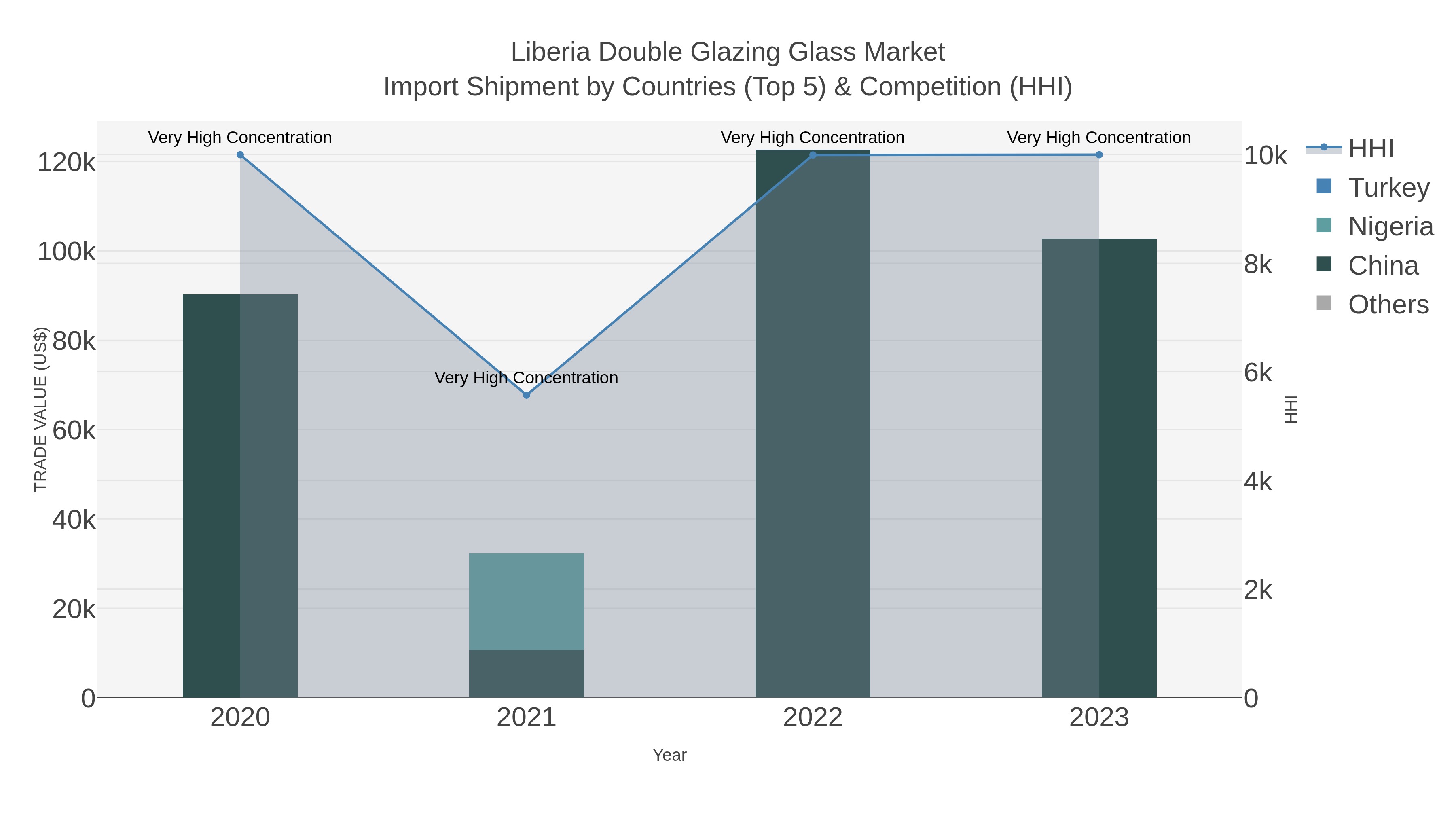 Liberia Double Glazing Glass Market Import Shipment by Countries (Top 5) & Competition (HHI)