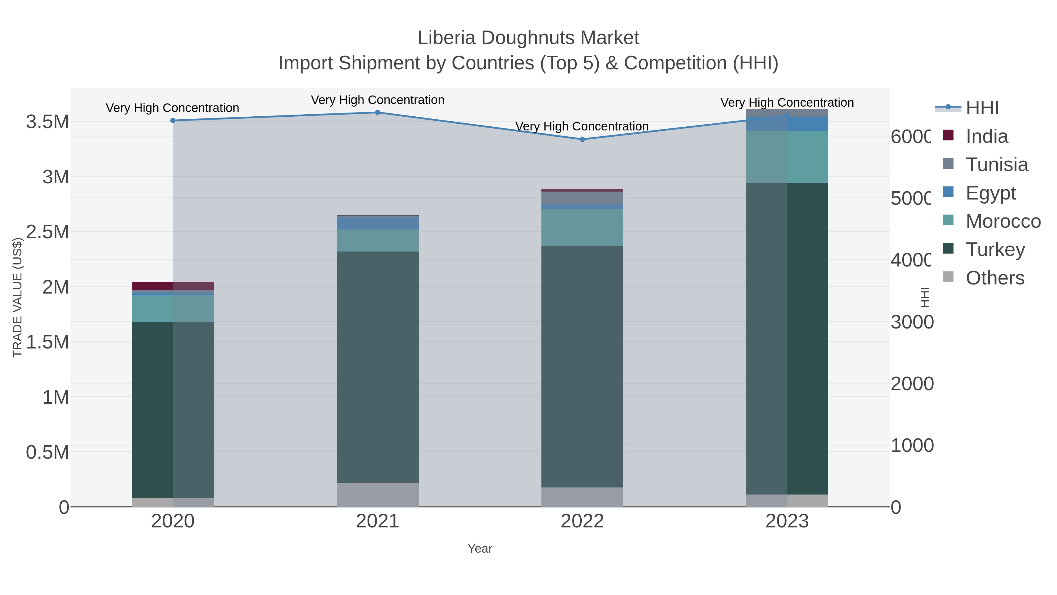 Liberia Doughnuts Market Import Shipment by Countries (Top 5) & Competition (HHI)