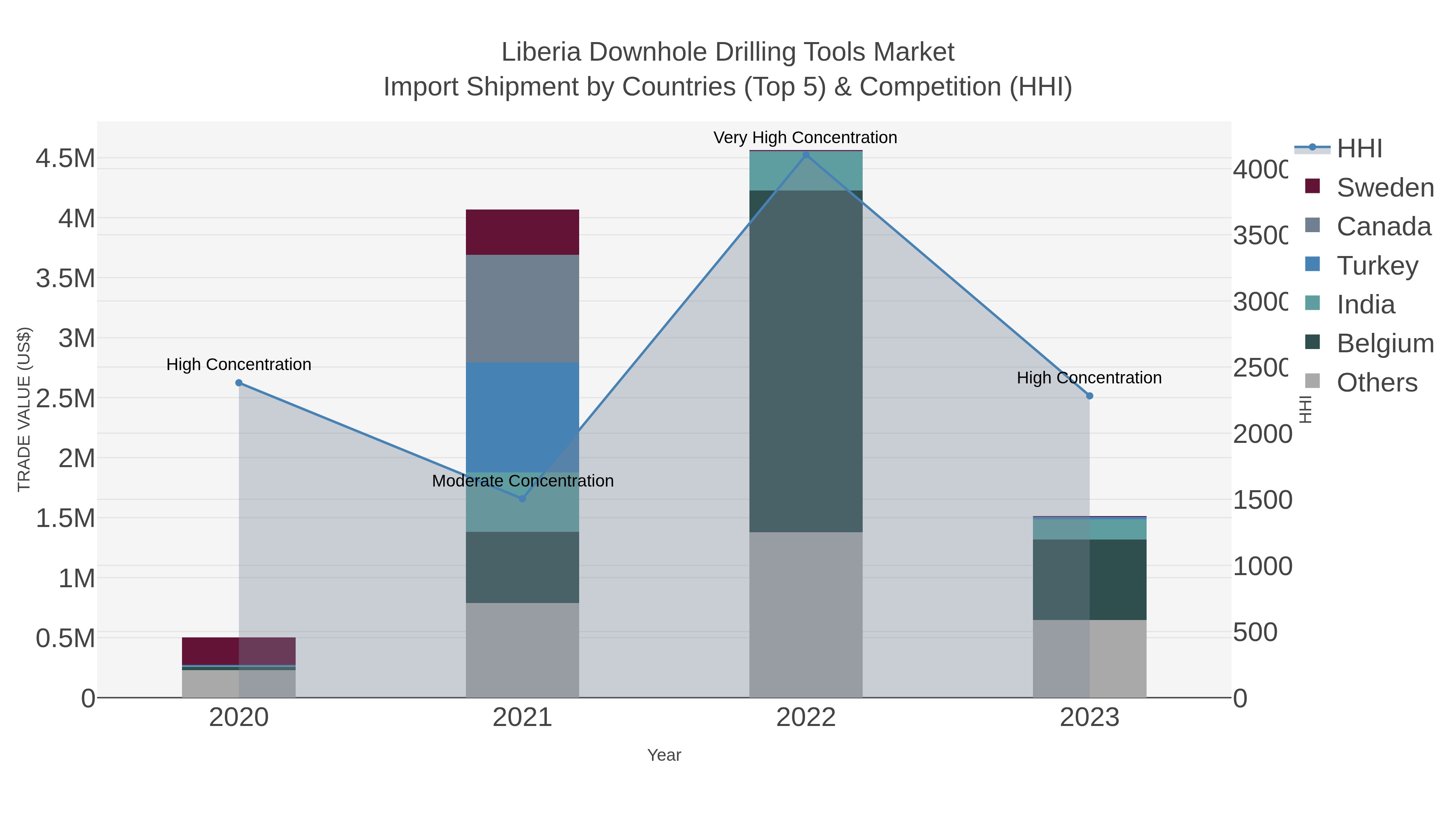 Liberia Downhole Drilling Tools Market Import Shipment by Countries (Top 5) & Competition (HHI)