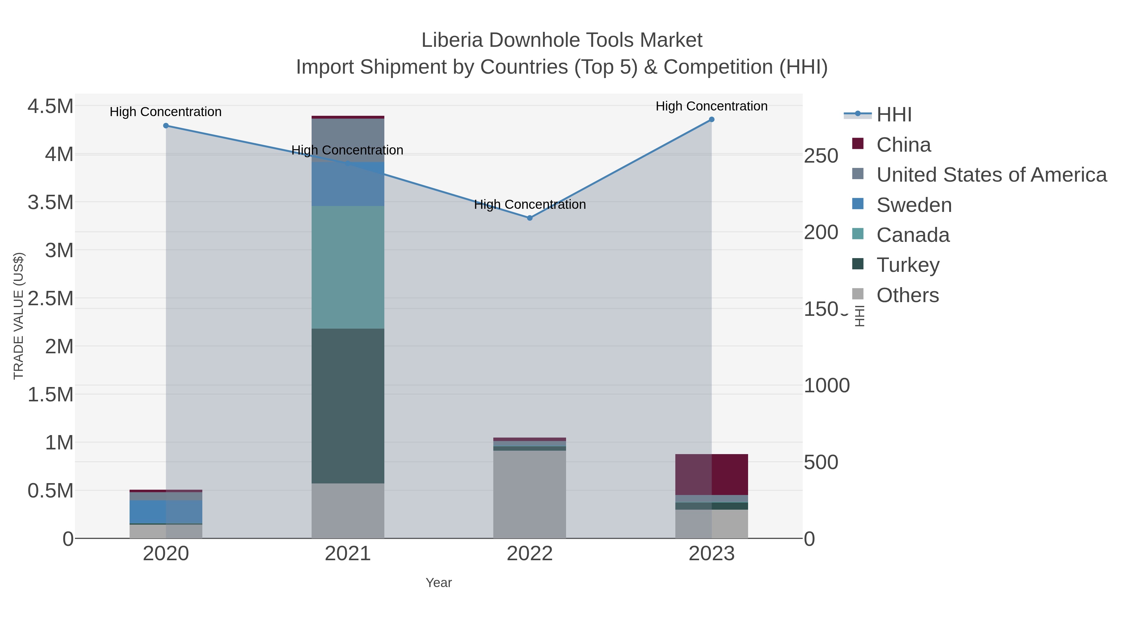 Liberia Downhole Tools Market Import Shipment by Countries (Top 5) & Competition (HHI)