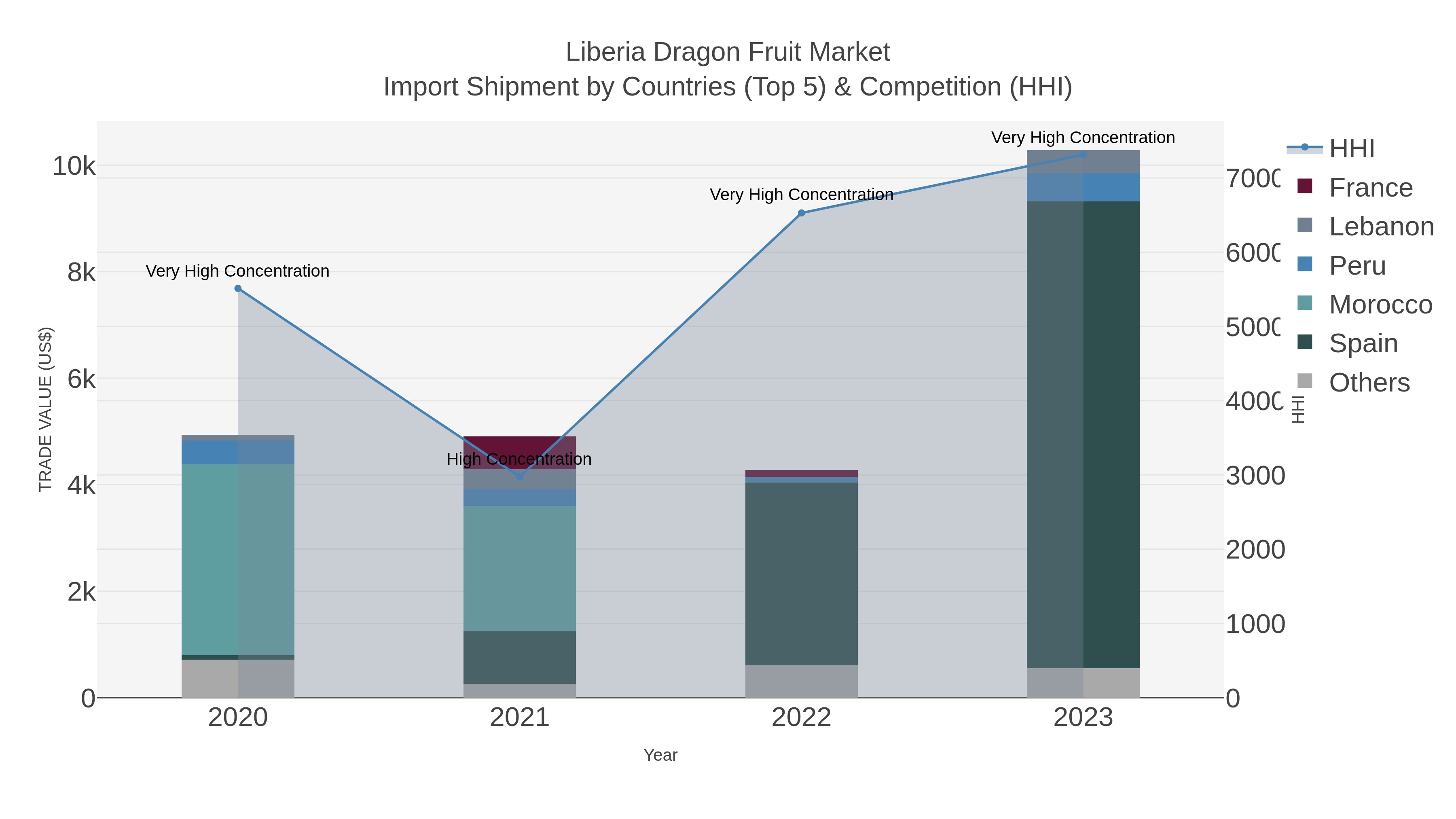 Liberia Dragon Fruit Market Import Shipment by Countries (Top 5) & Competition (HHI)
