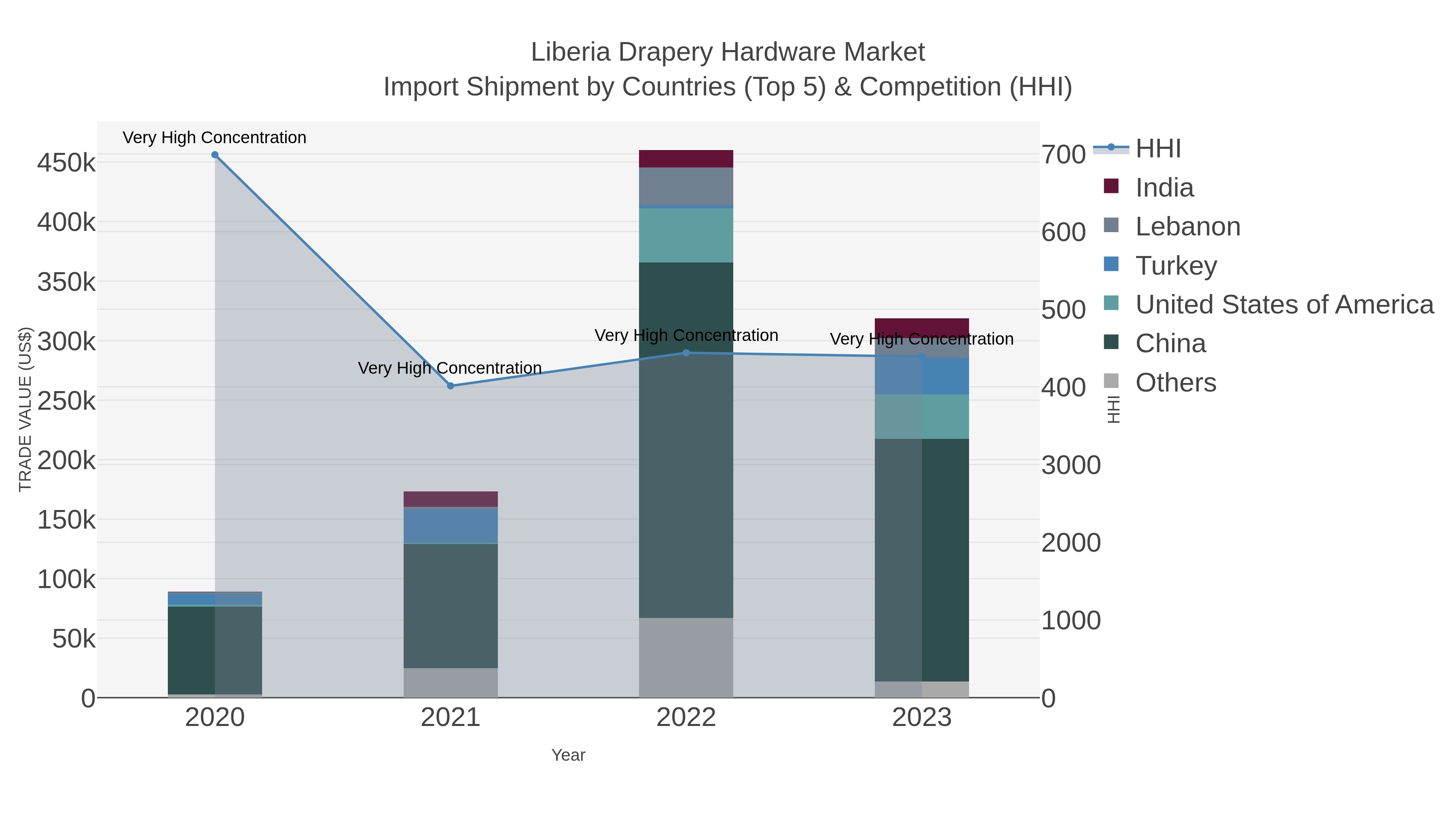 Liberia Drapery Hardware Market Import Shipment by Countries (Top 5) & Competition (HHI)