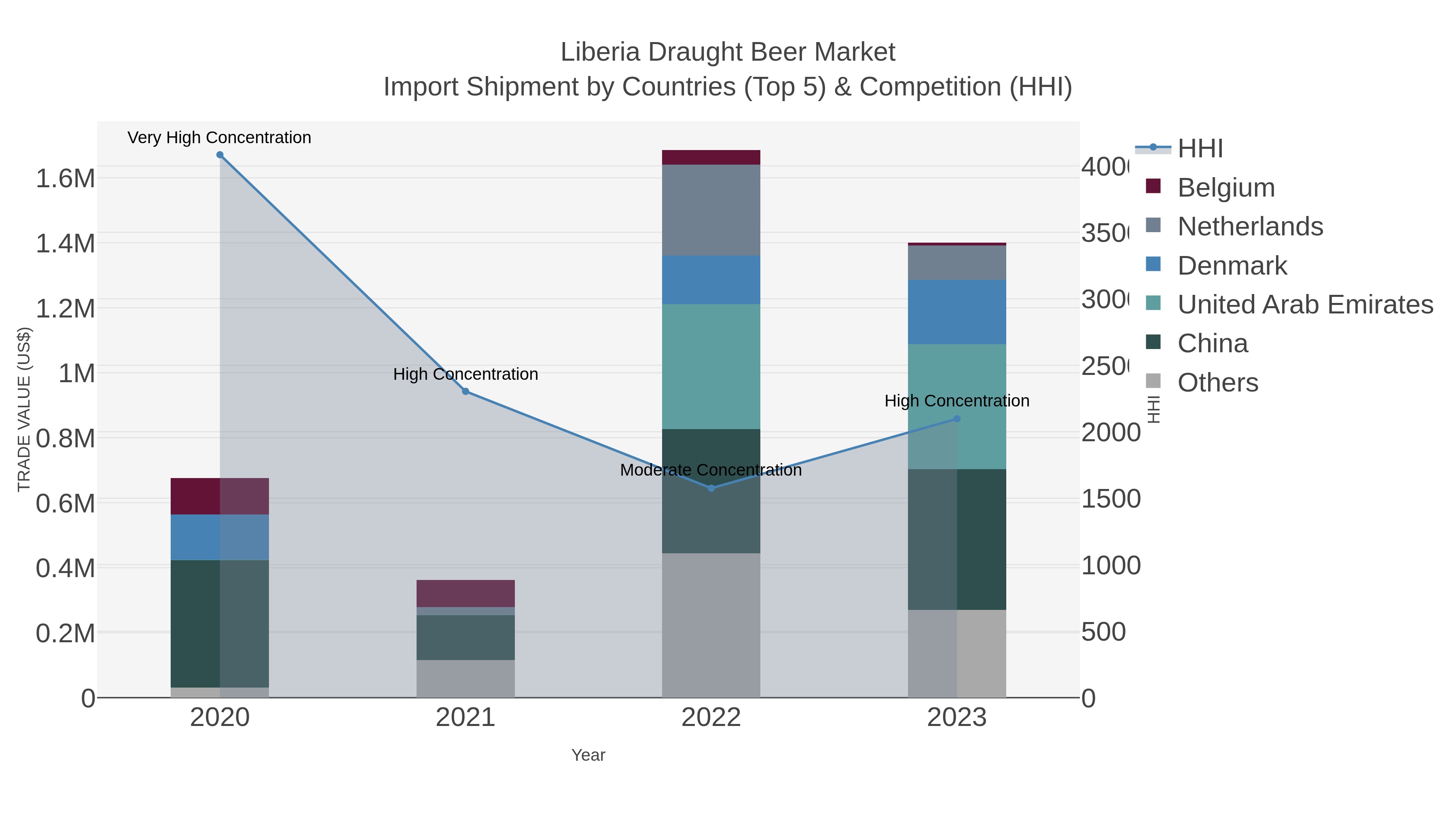 Liberia Draught Beer Market Import Shipment by Countries (Top 5) & Competition (HHI)