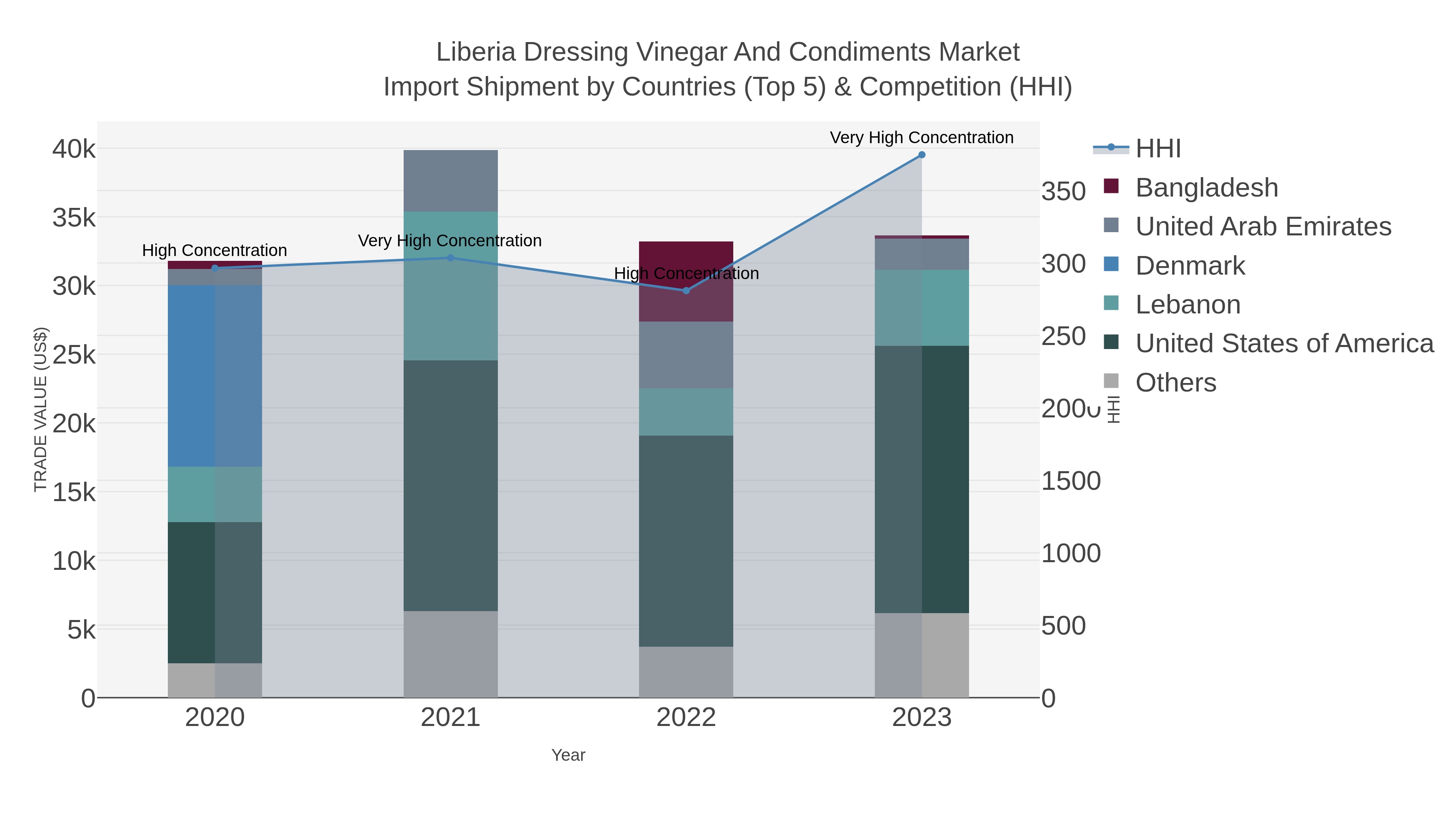Liberia Dressing Vinegar And Condiments Market Import Shipment by Countries (Top 5) & Competition (HHI)